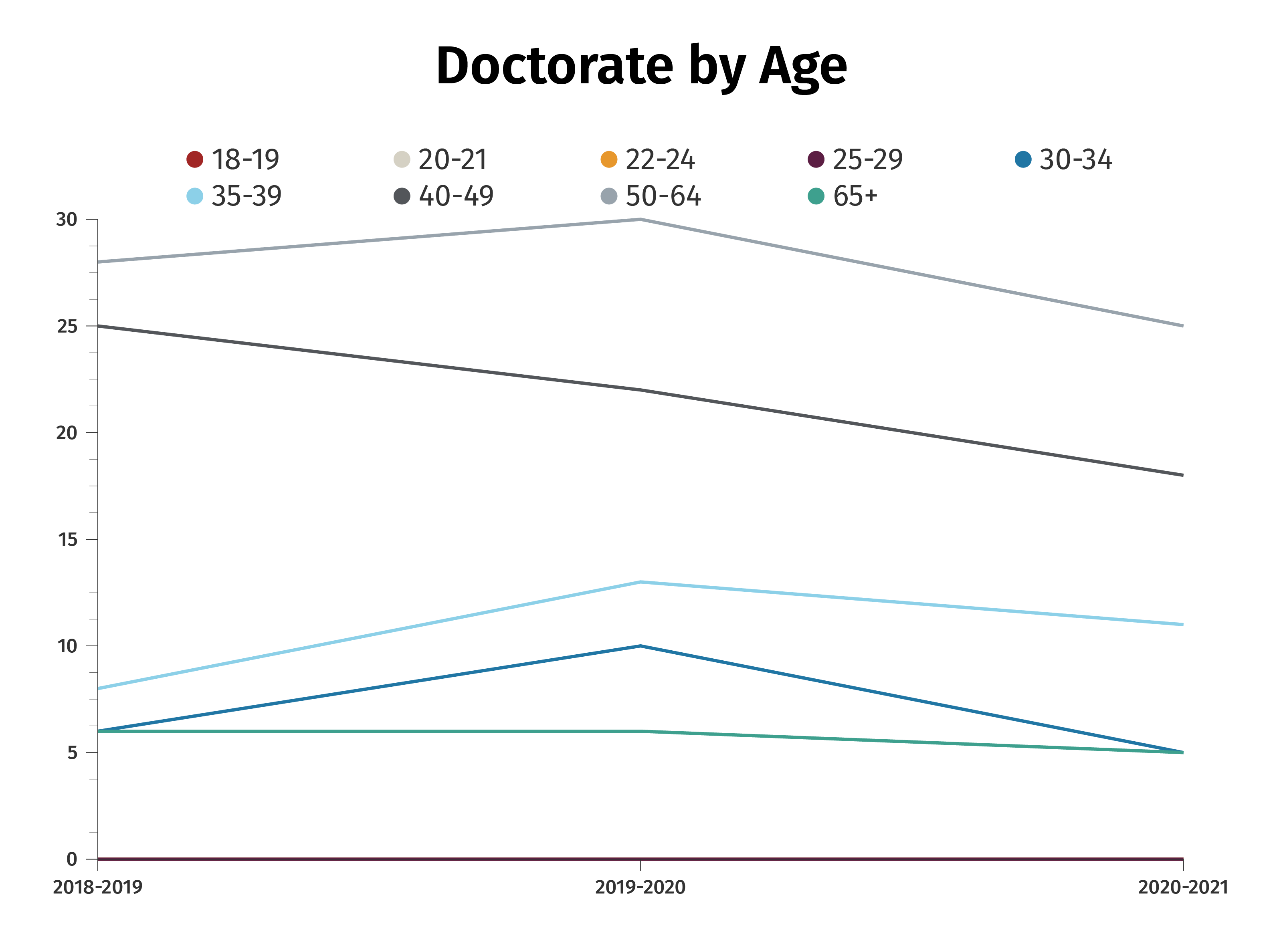 Doctorate By Age Chart