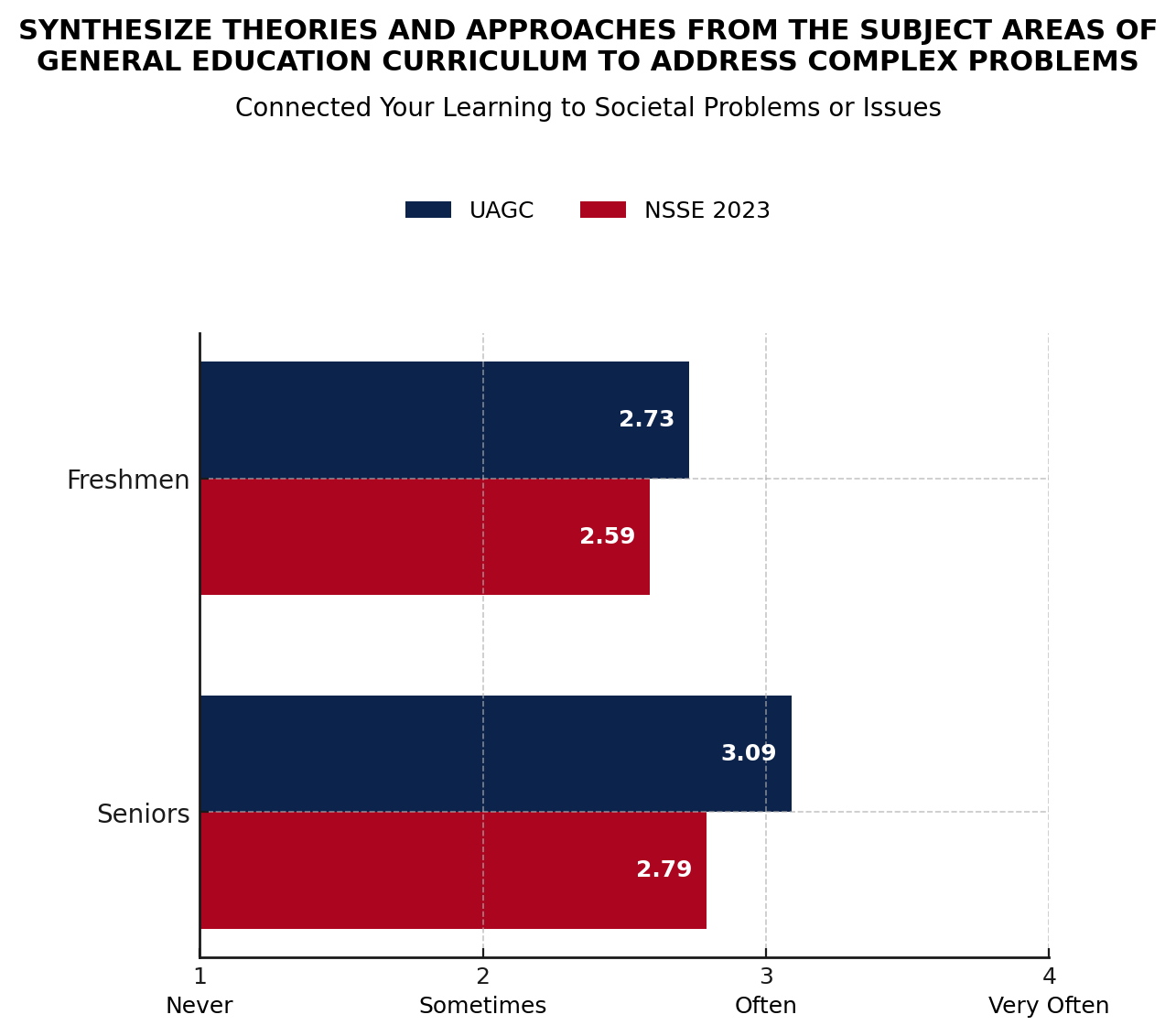 institutional data graph