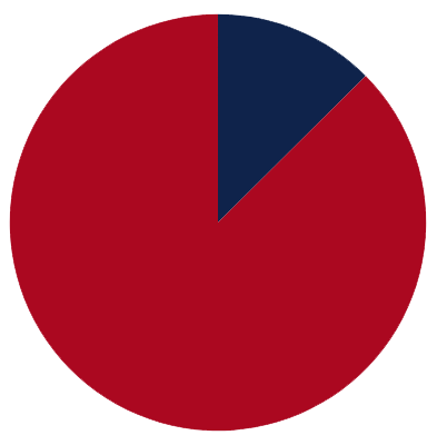 FTG funding pie chart