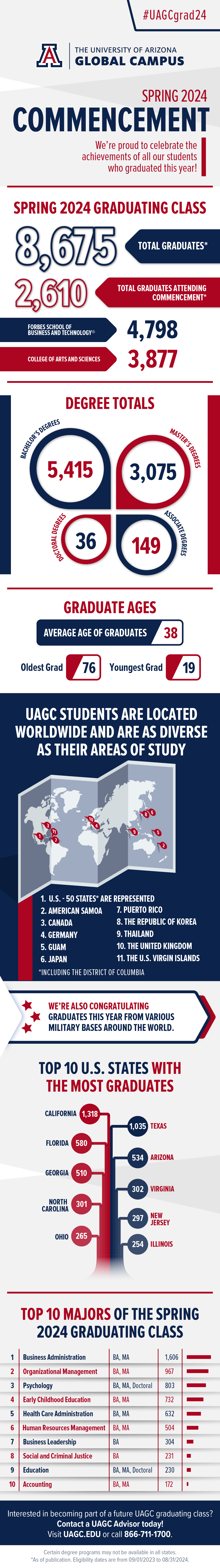UAGC graduation infographic