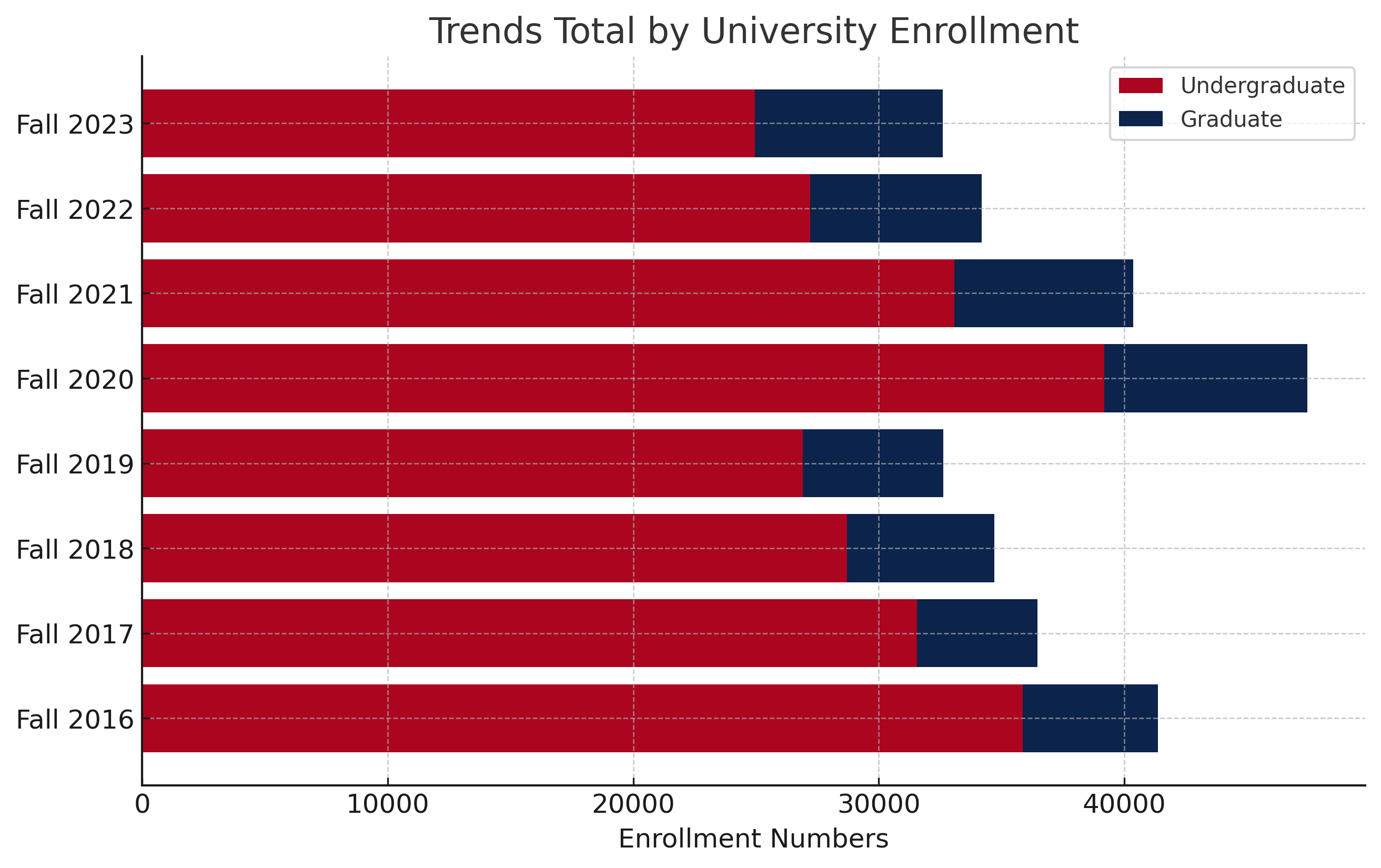 Total Enrollment By Degree Level Chart2