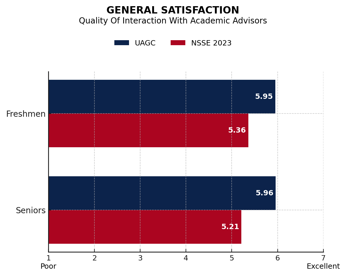 quality of interaction with academic advisors chart