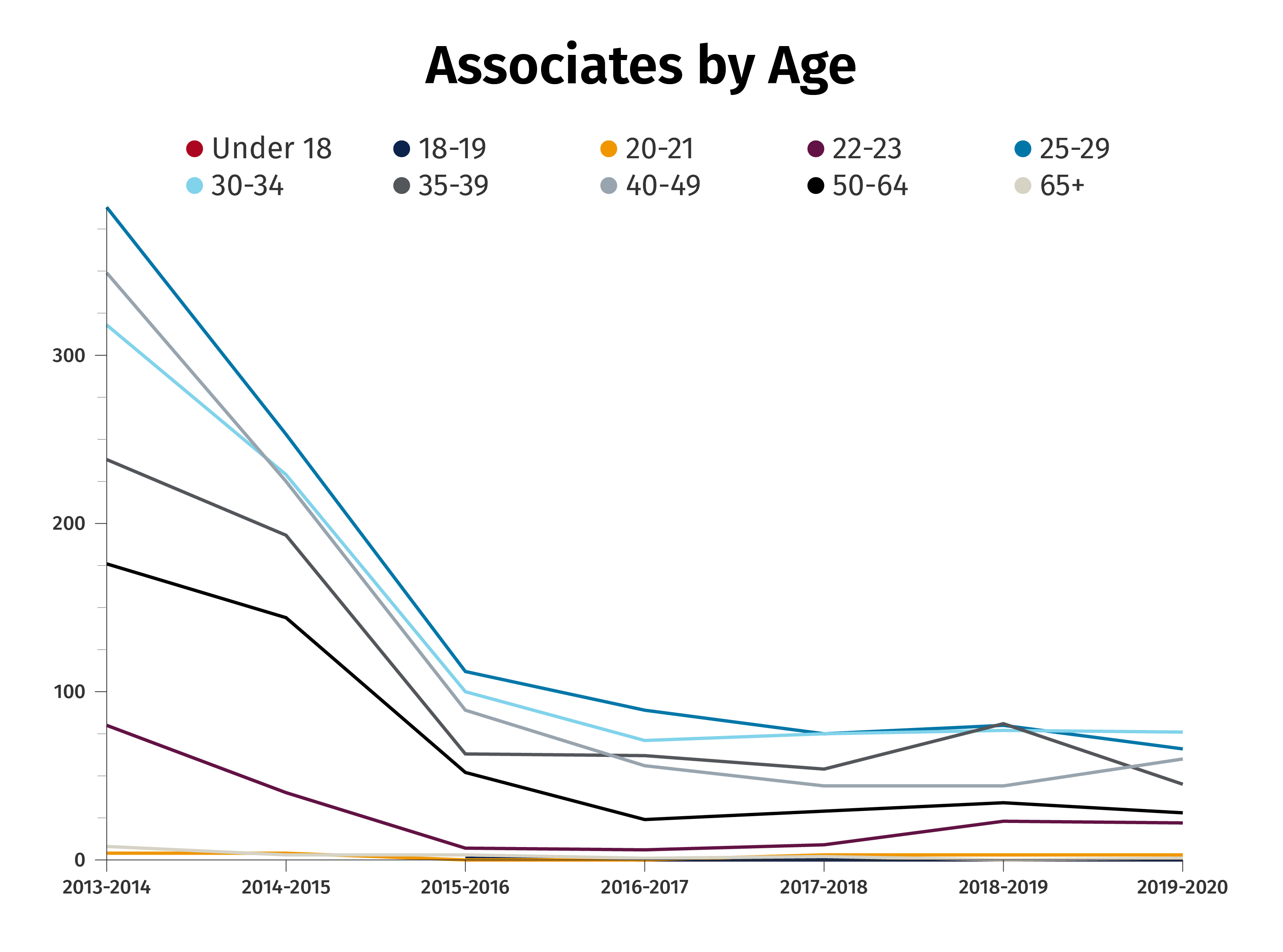 Associates by Age Chart
