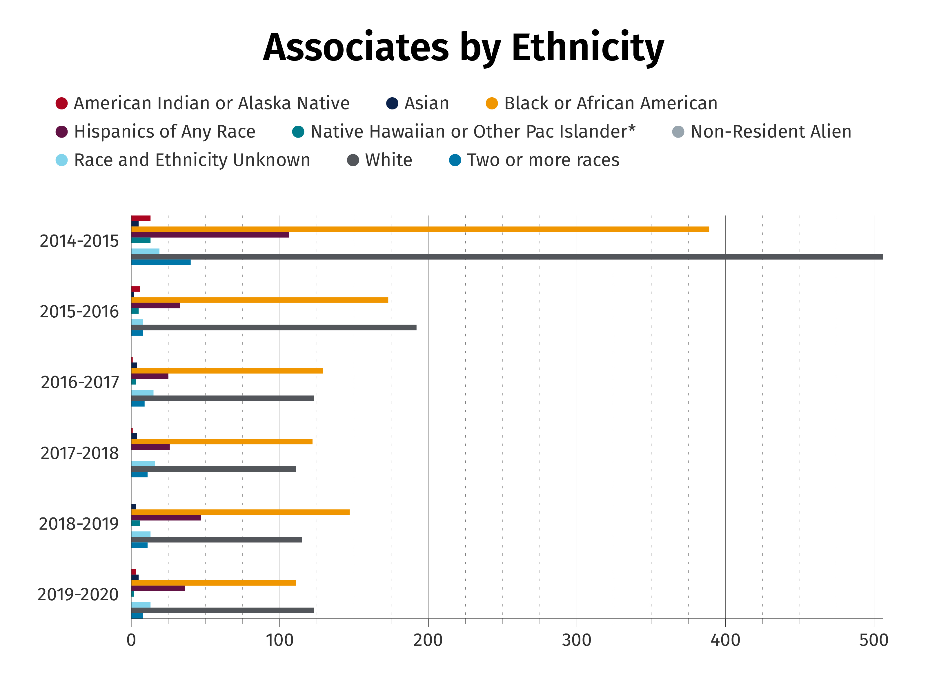 Associates by Ethnicity Chart