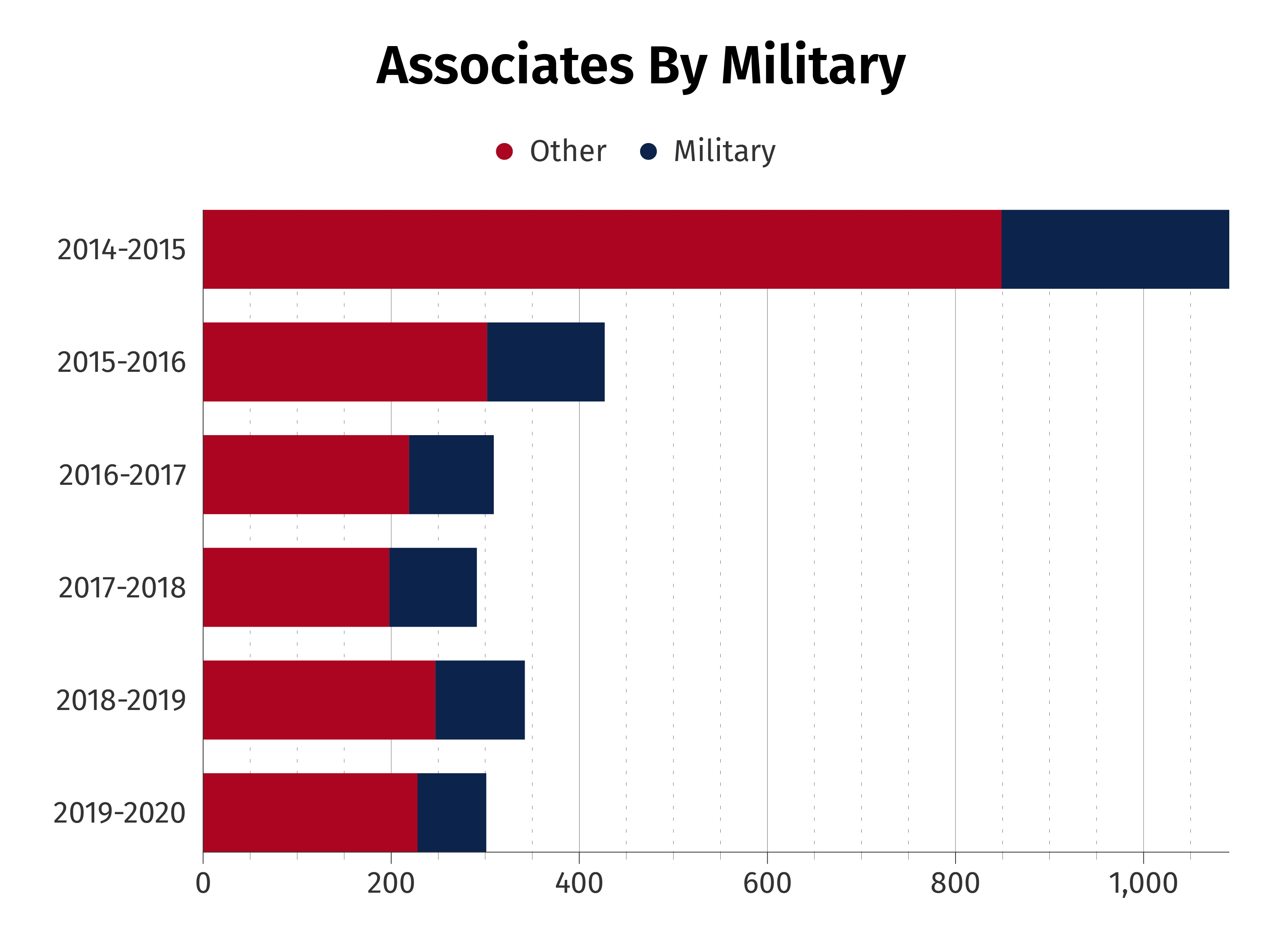 Associates by Military Chart