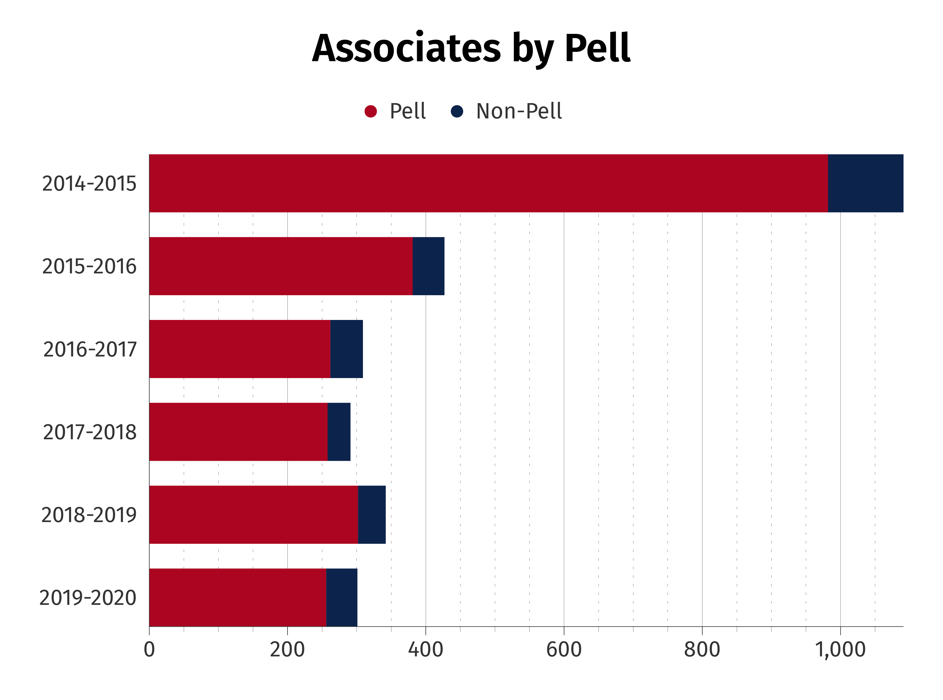 Associates by Pell Chart