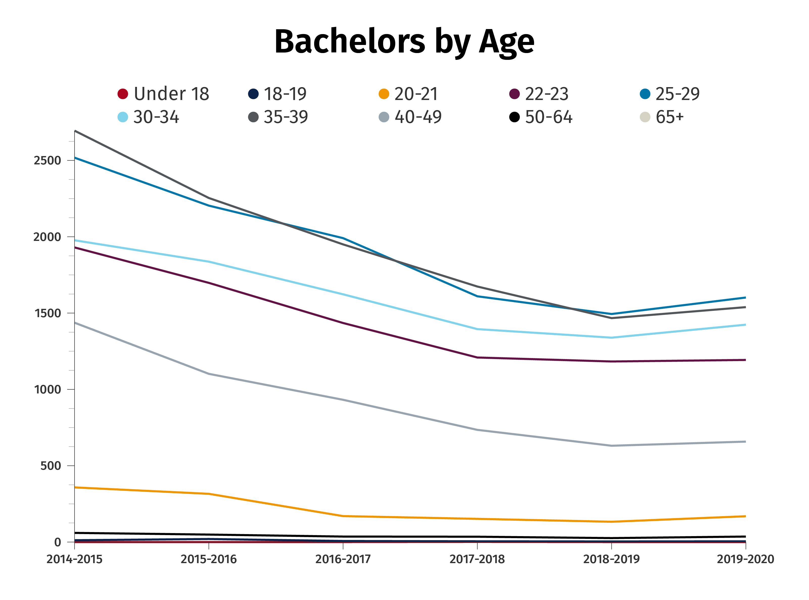 Bachelors By Age Chart