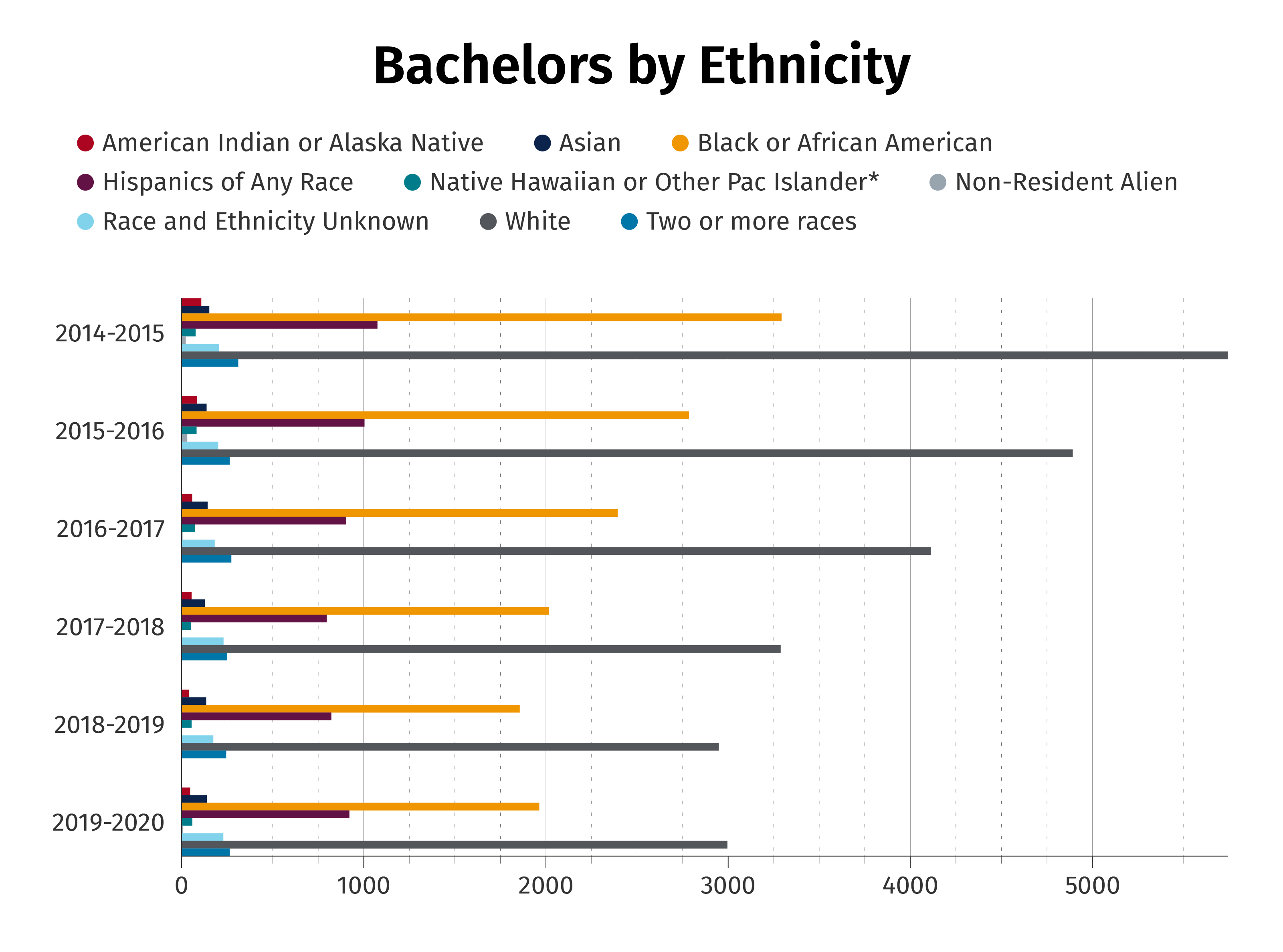 Bachelors By Ethnicity Chart