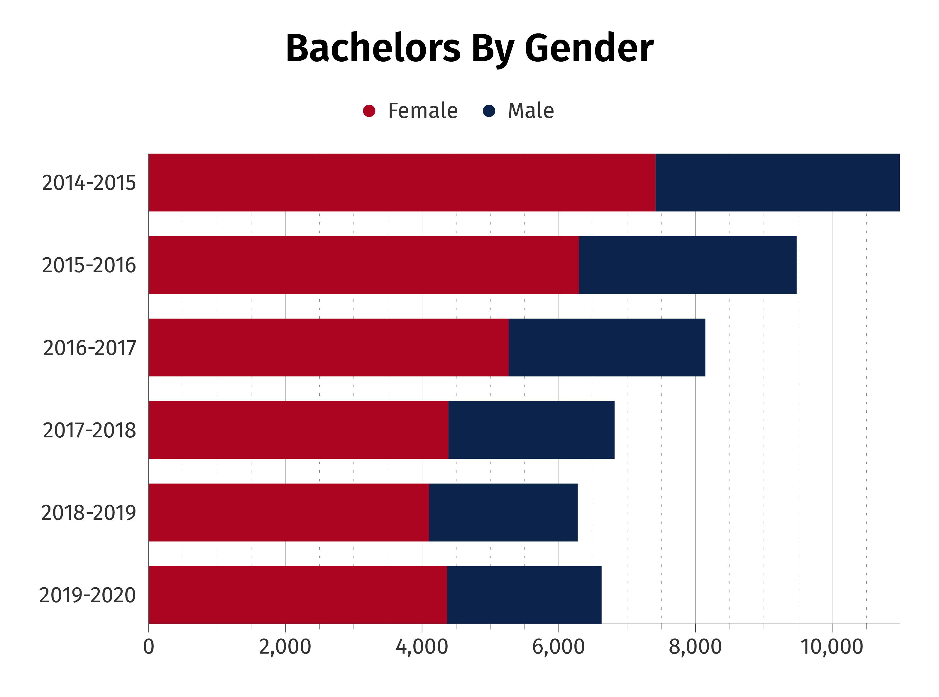 Bachelors By Gender Chart