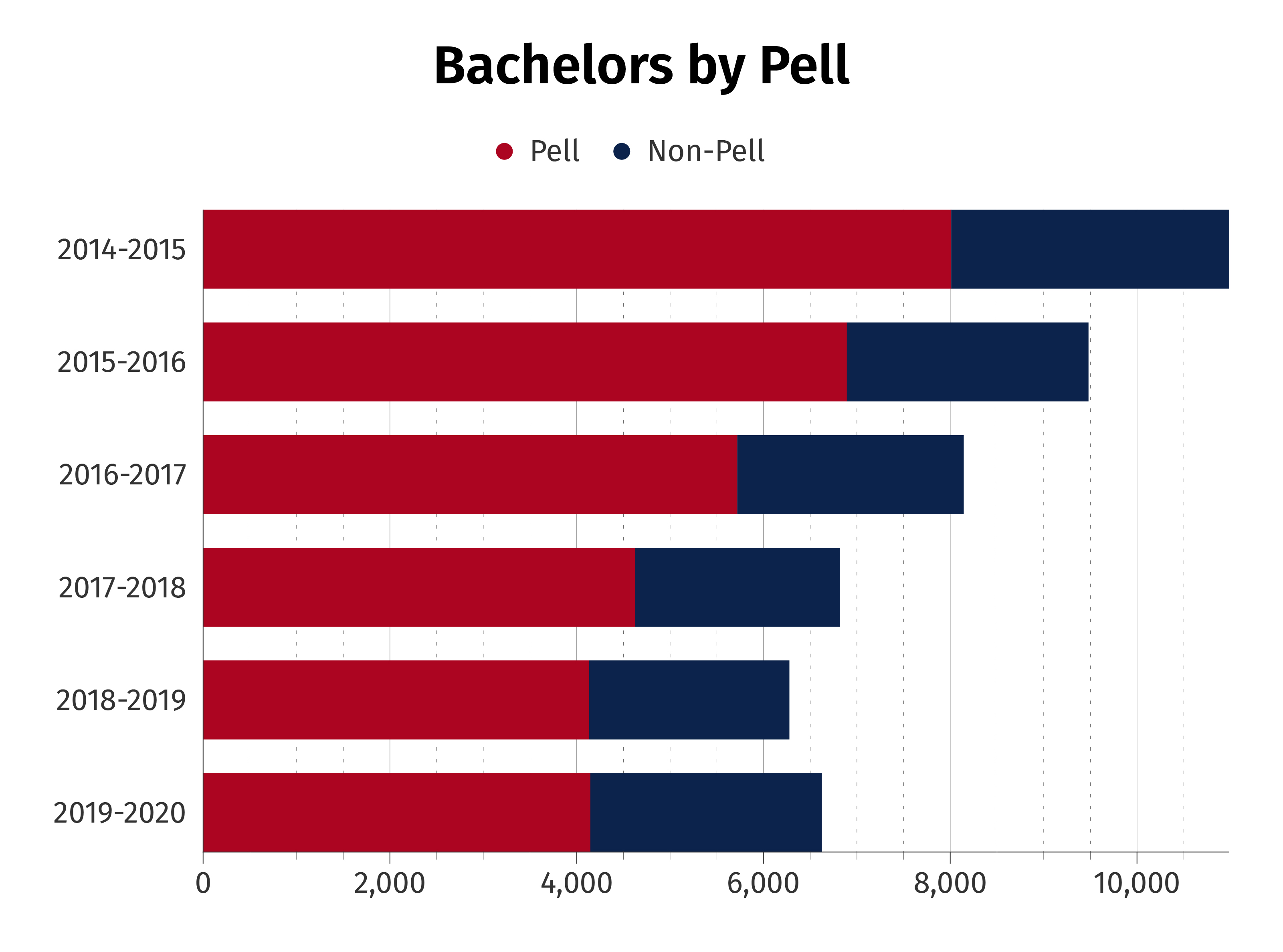 Bachelors By Pell Chart