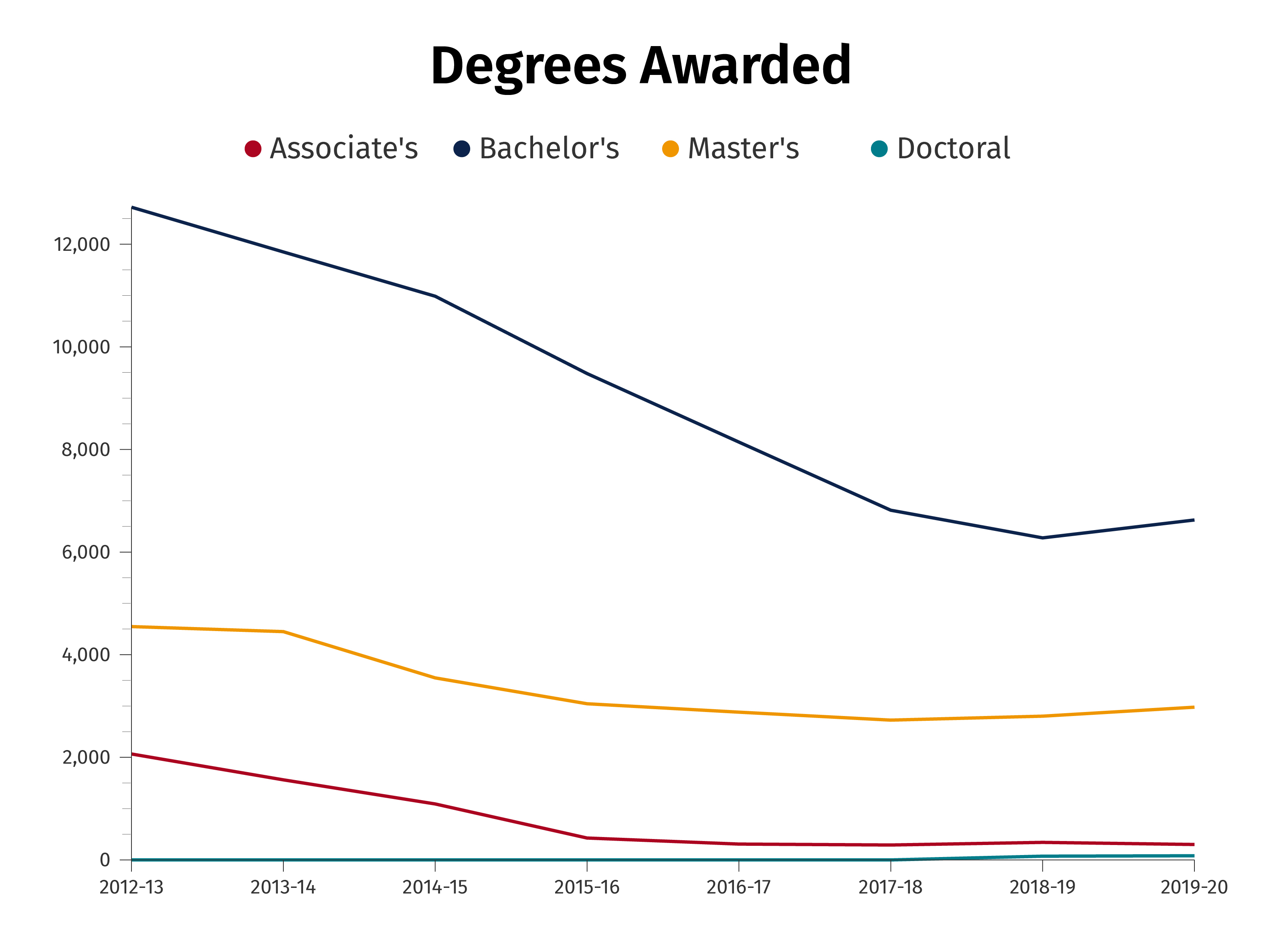 degrees awarded chart