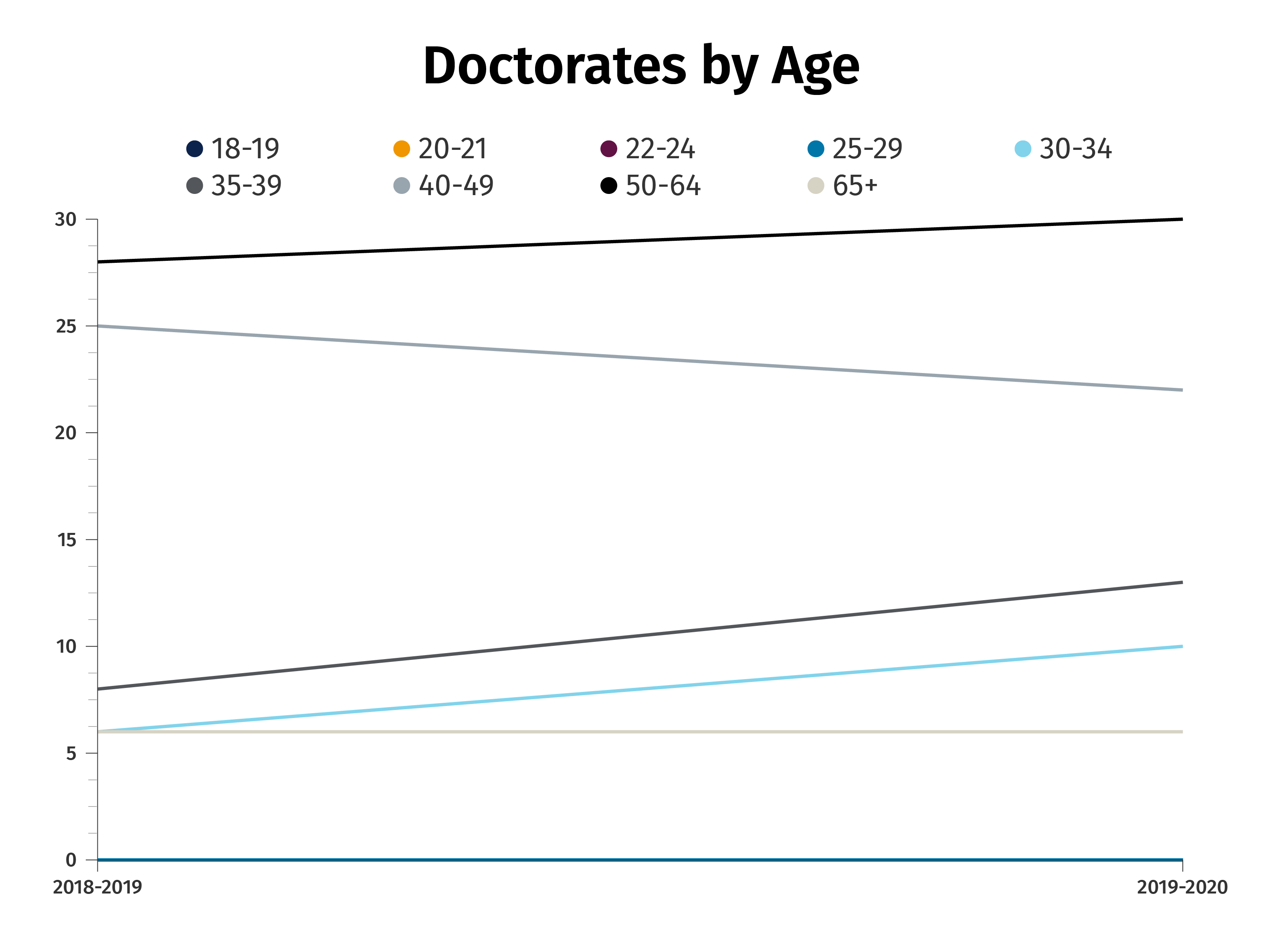 Doctorate By Age Chart