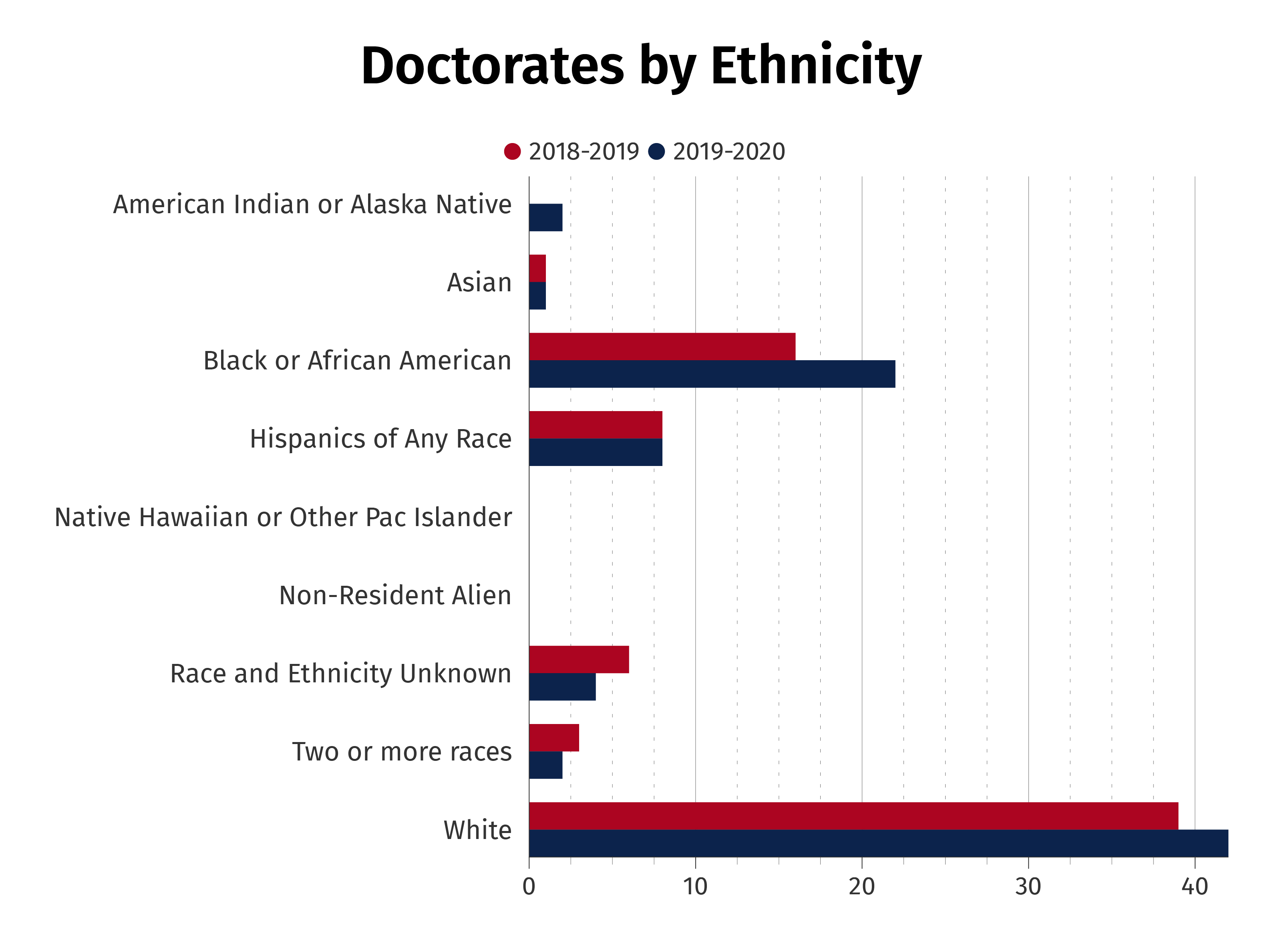 Doctorate By Ethnicity Chart