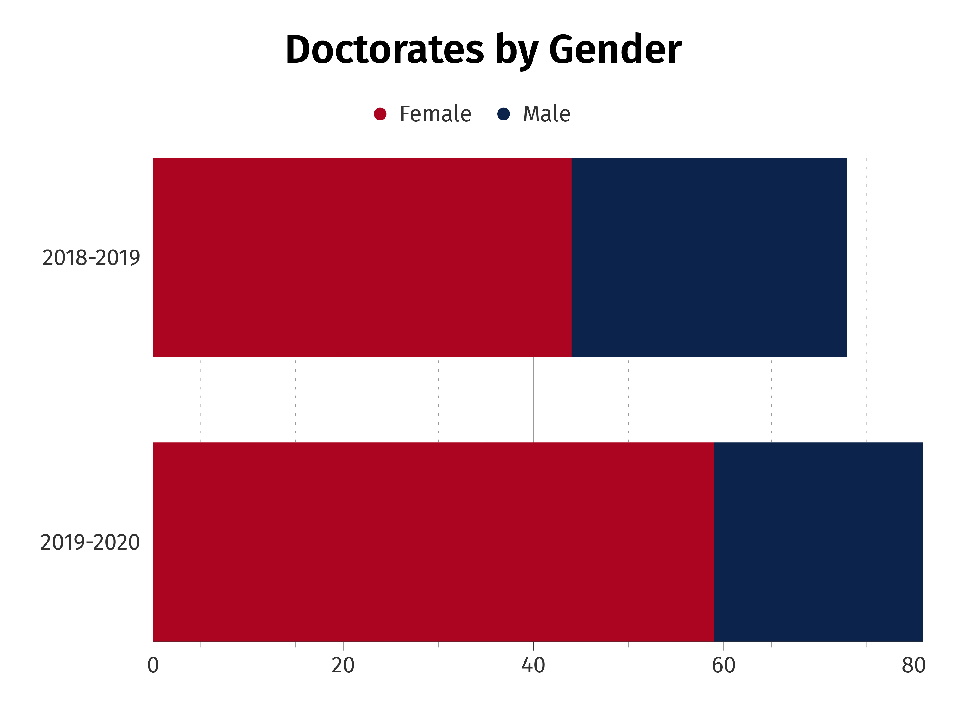 Doctorate By Gender Chart