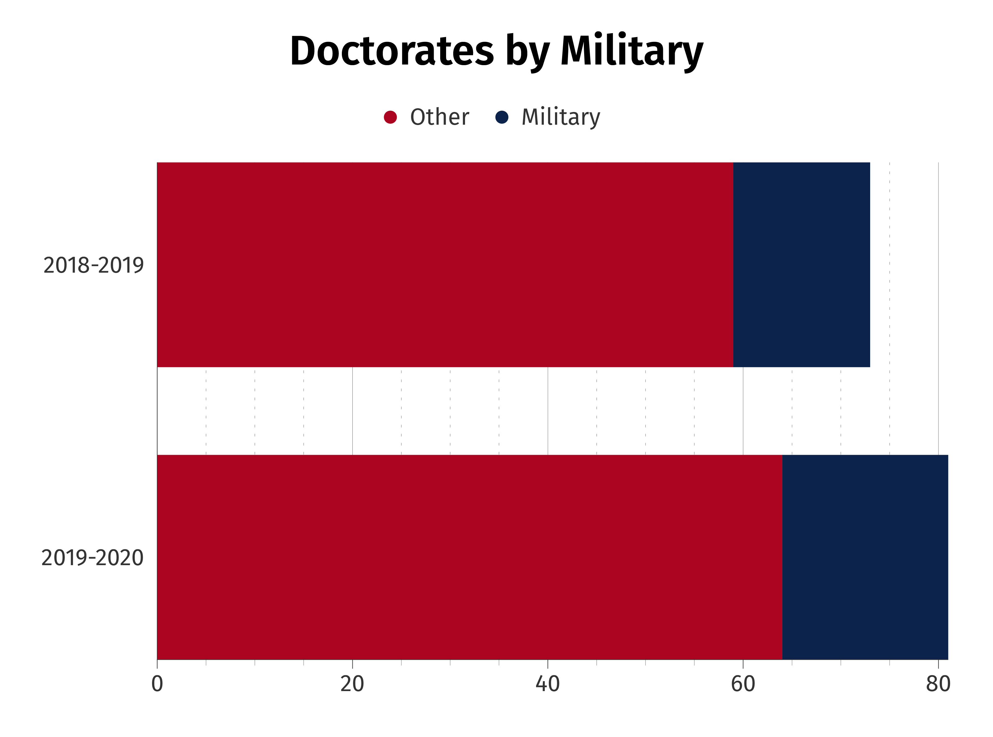 Doctorate By Military Chart