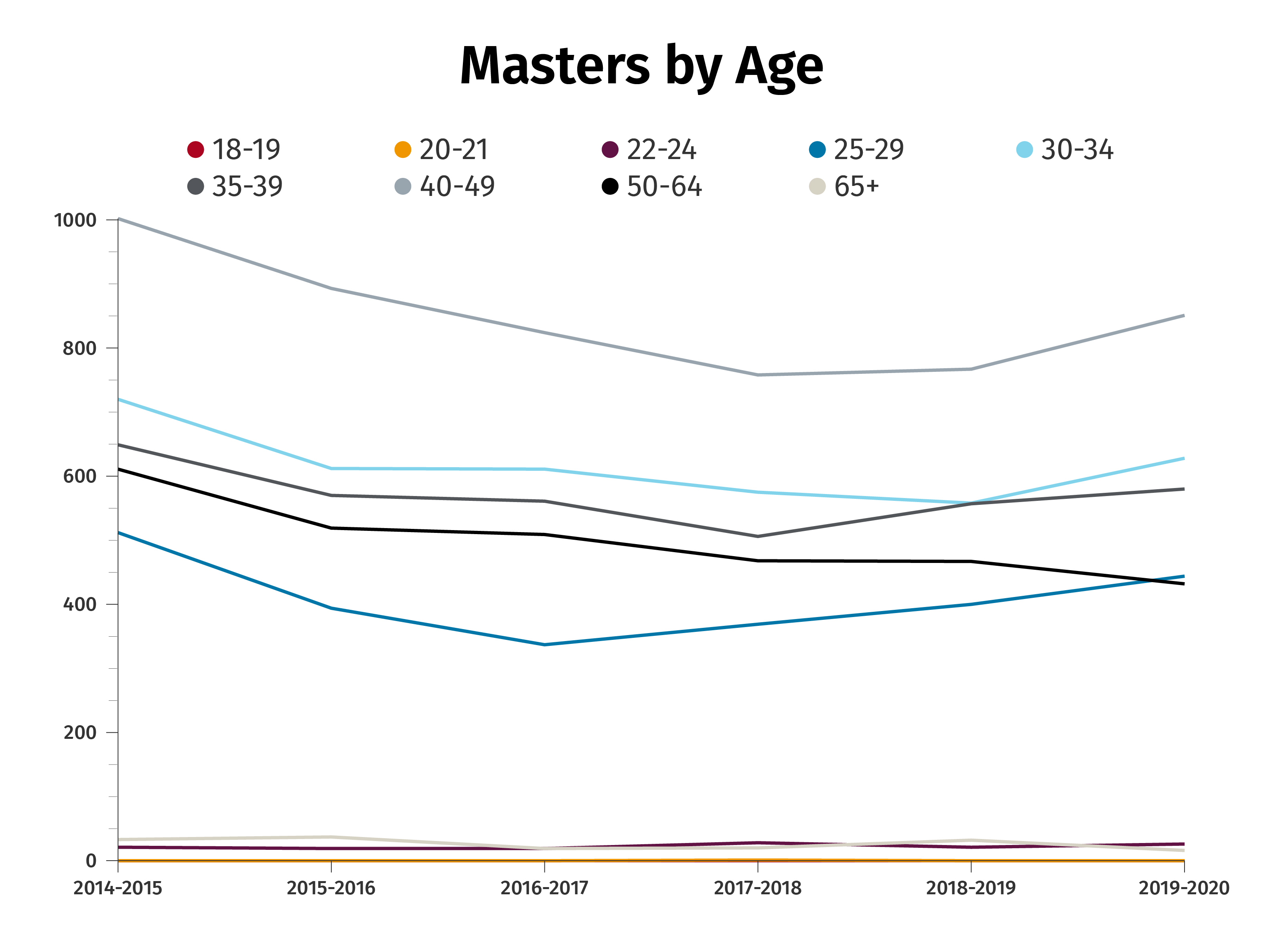 Masters By Age Chart