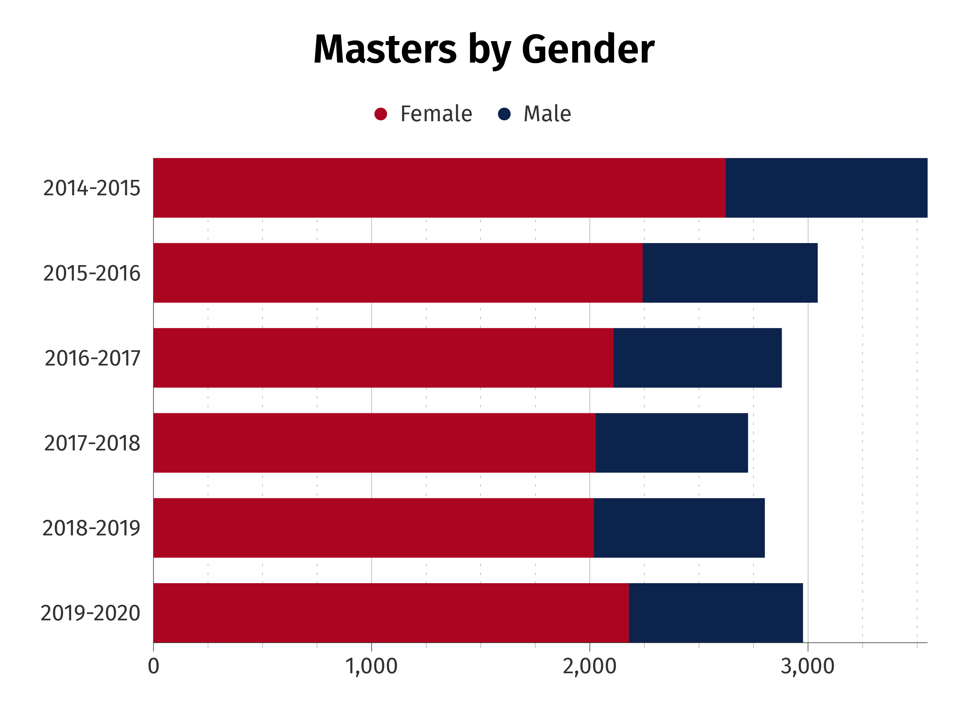 Masters By Gender Chart