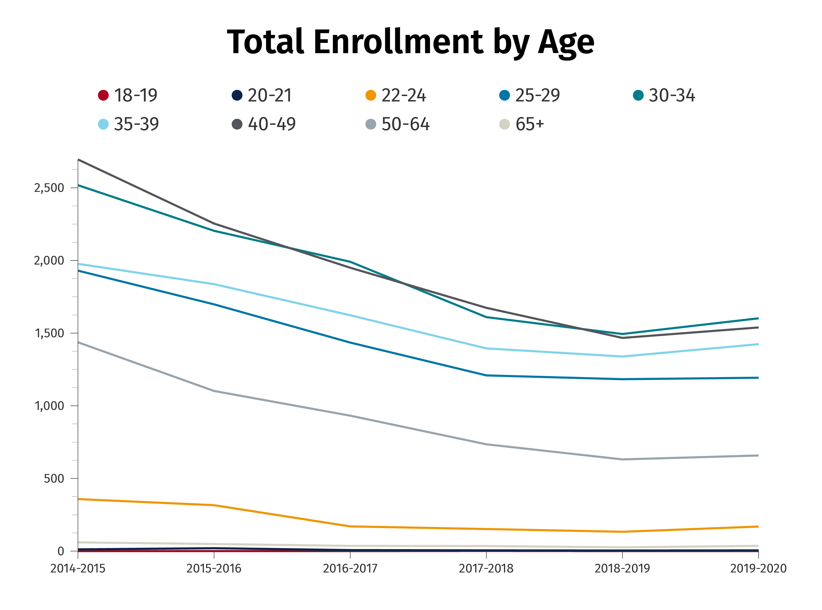 Total Enrollment by Age Chart
