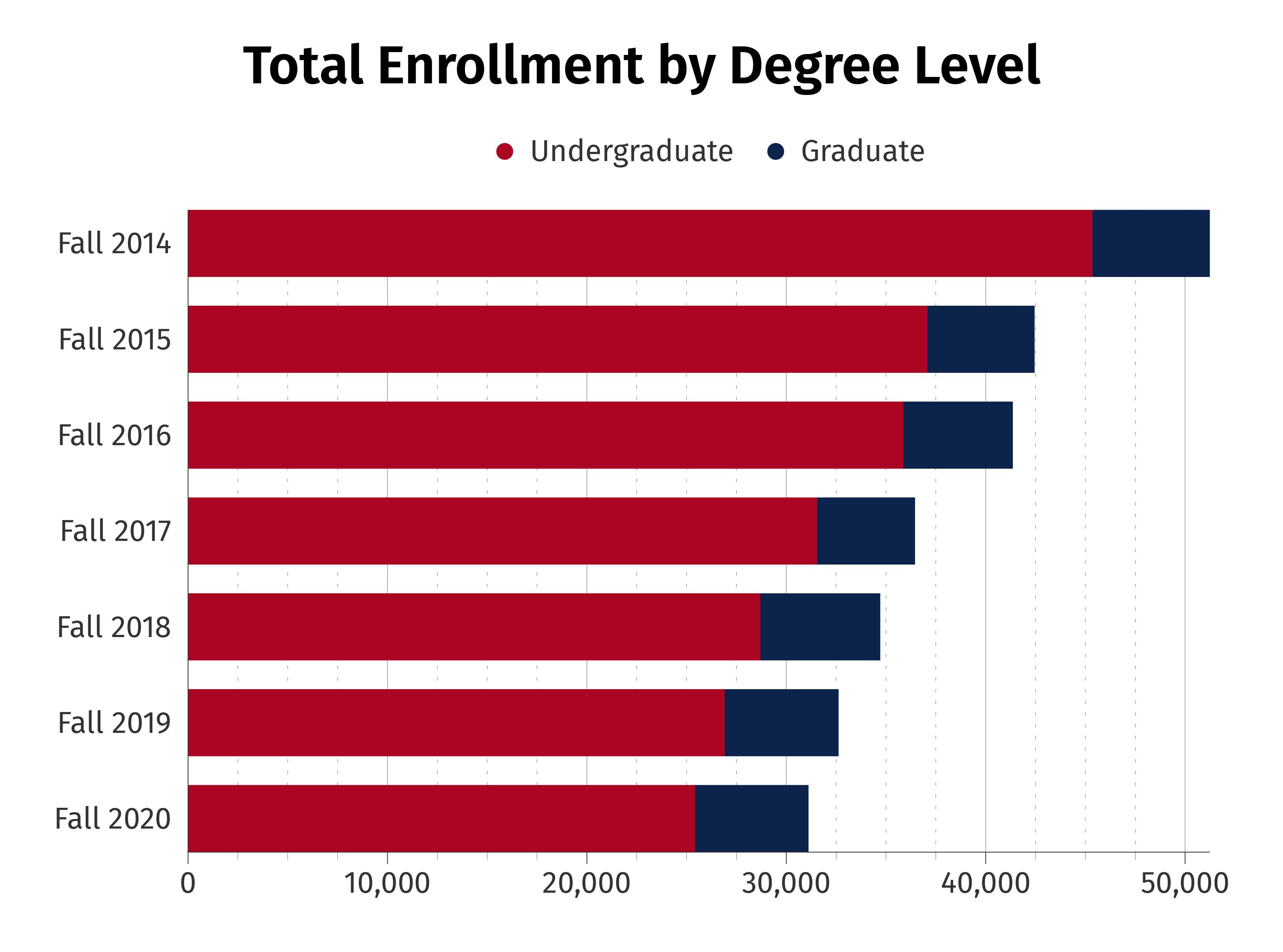 Total Enrollment By Degree Level Chart2