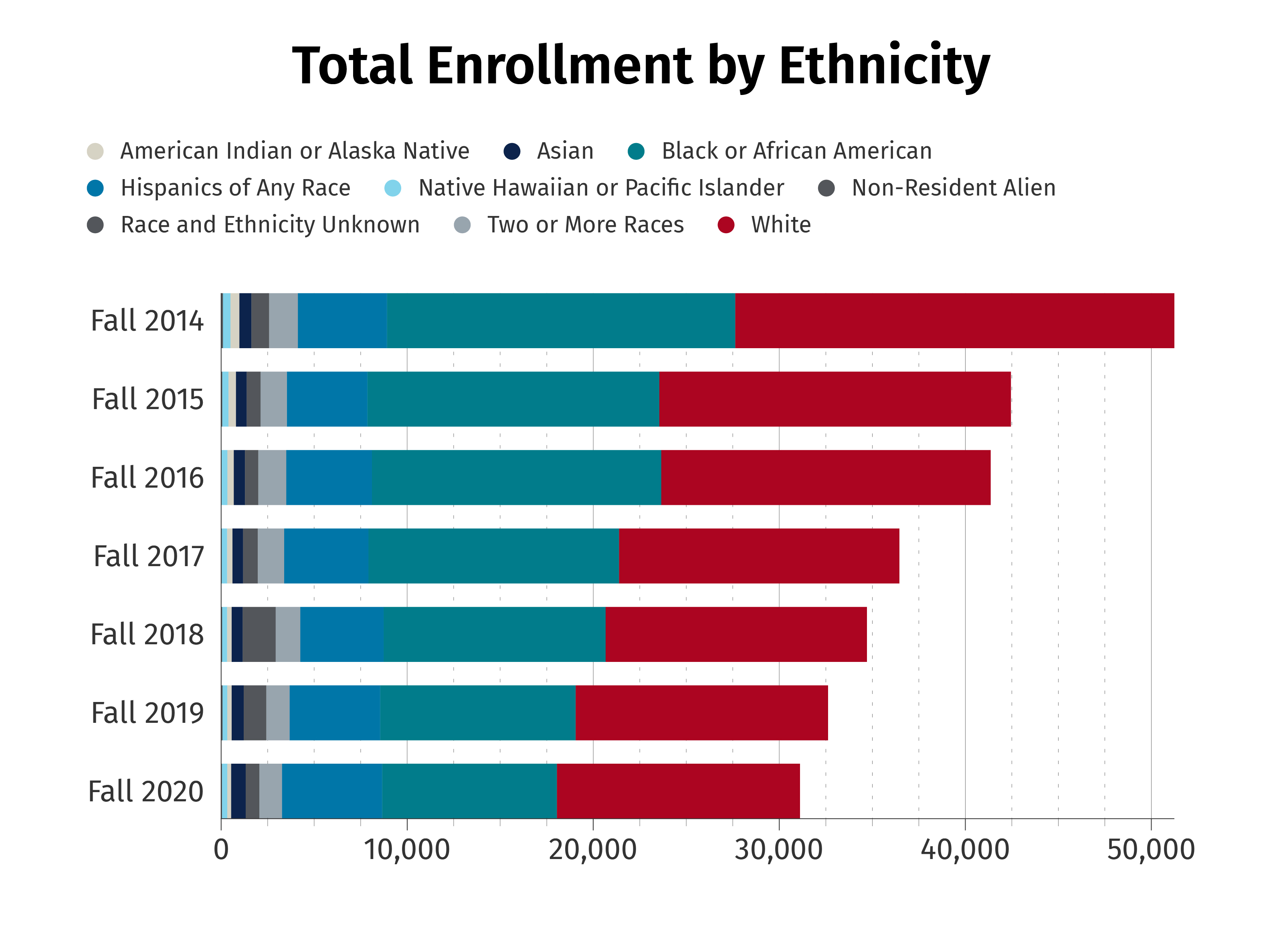 Total Enrollment by Ethnicity Chart
