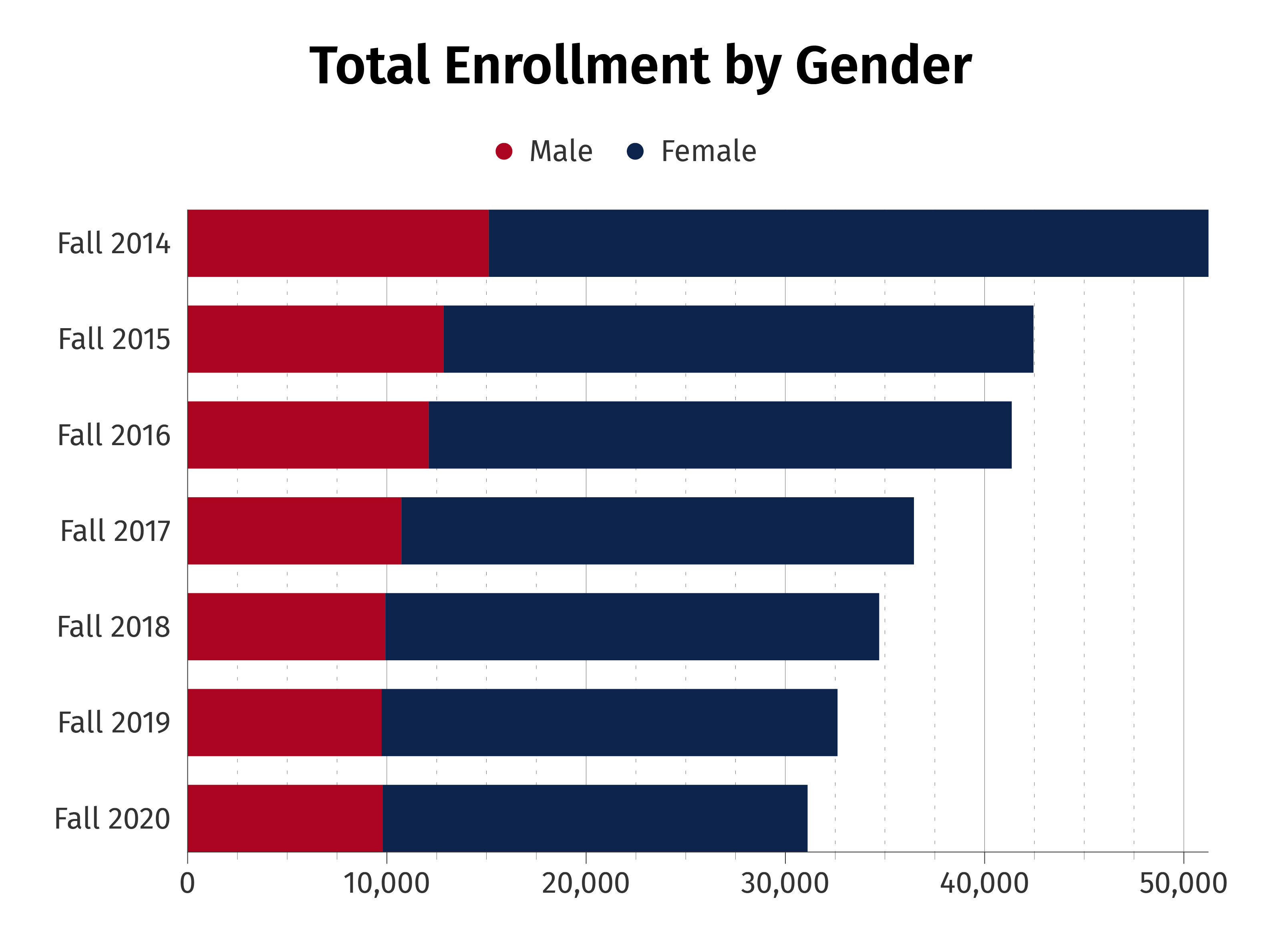 Total Enrollment By Gender Chart