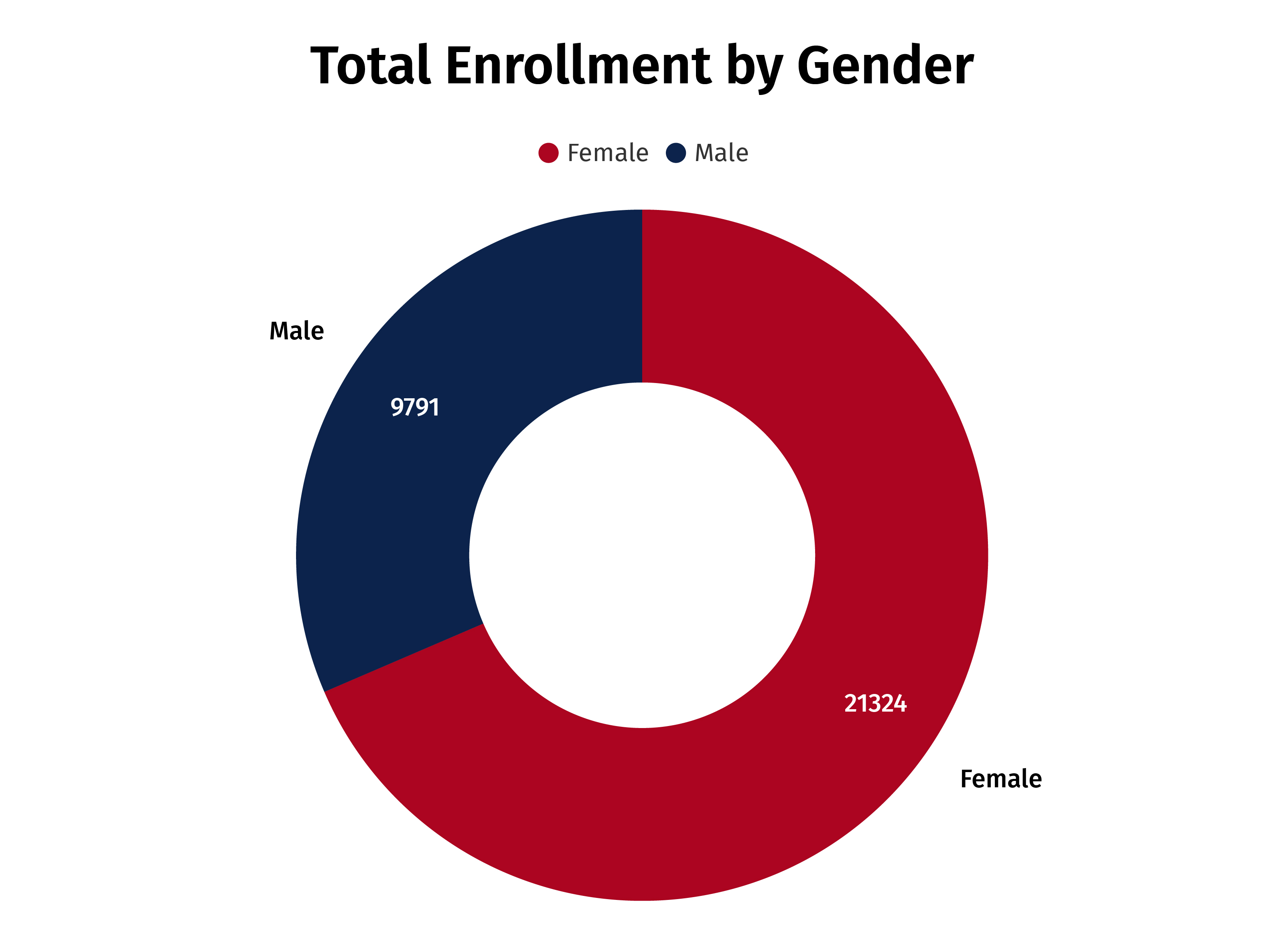 Total Enrollment By Gender Chart