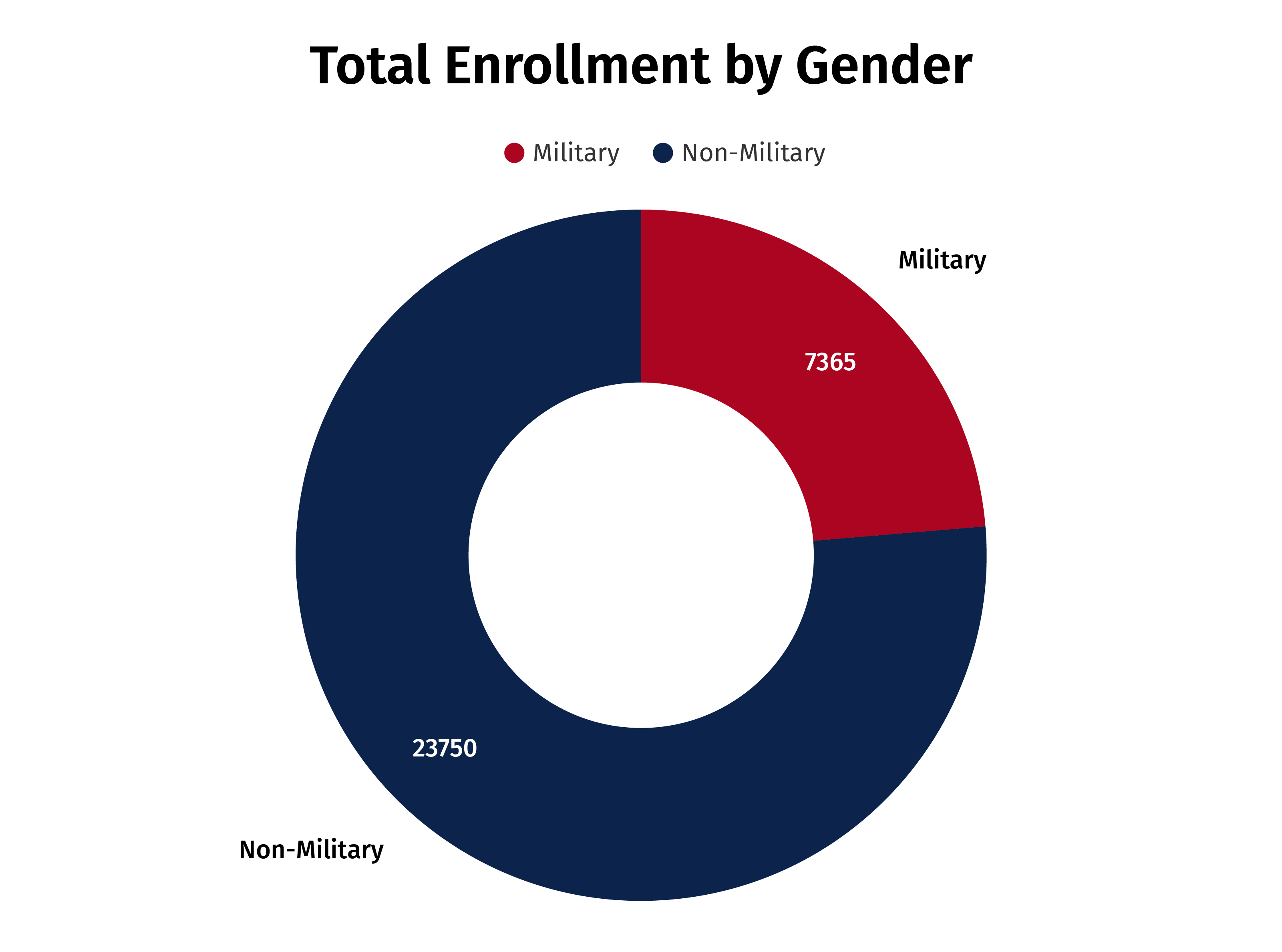 Total Enrollment By Gender Military Chart