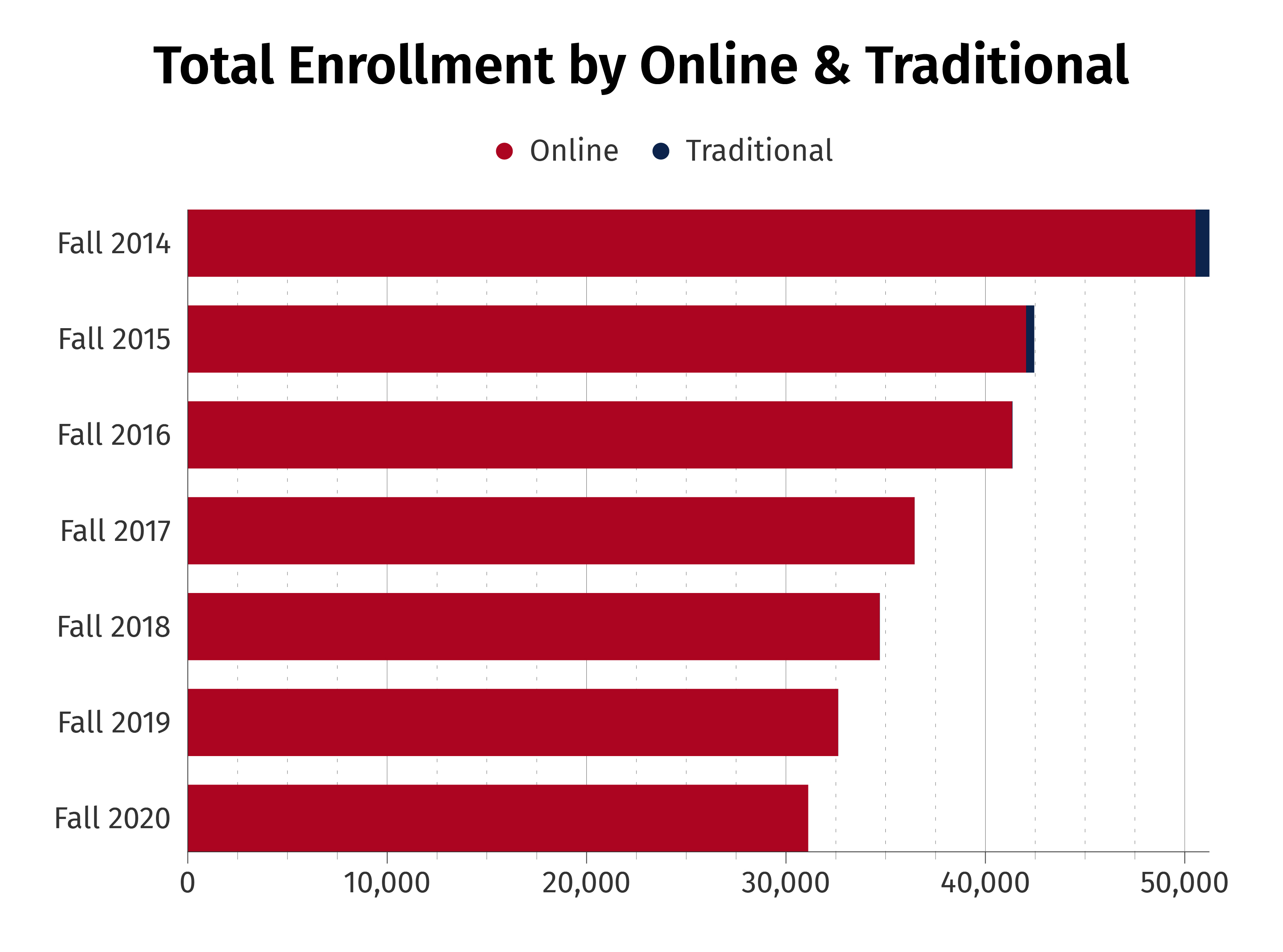 Total Enrollment by Online & Traditional Chart