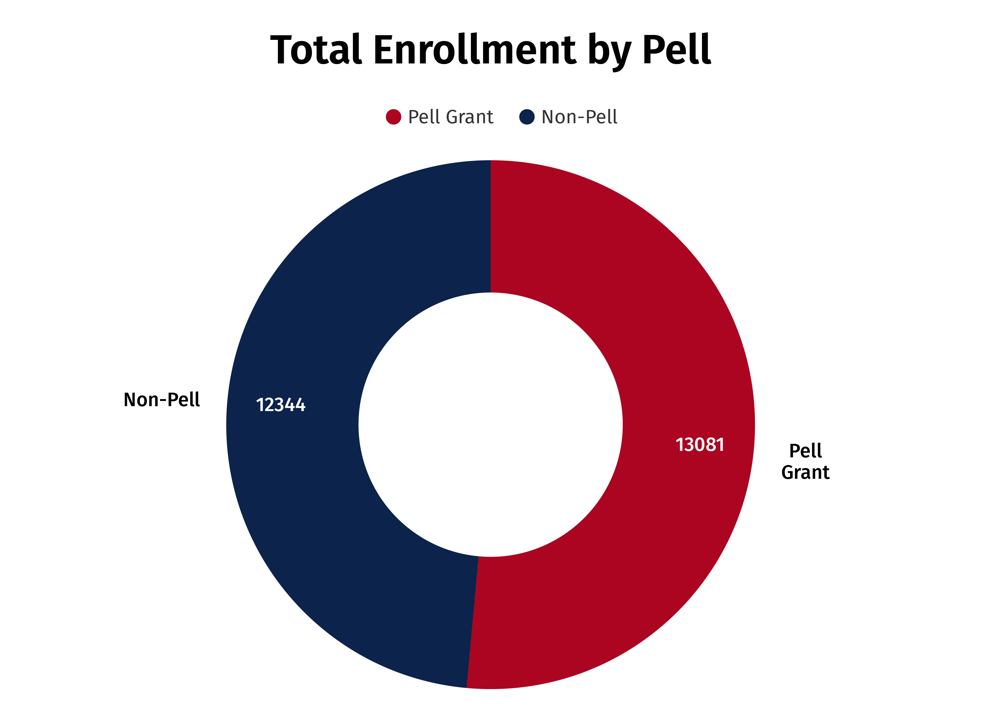 Total Enrollment By Pell Chart