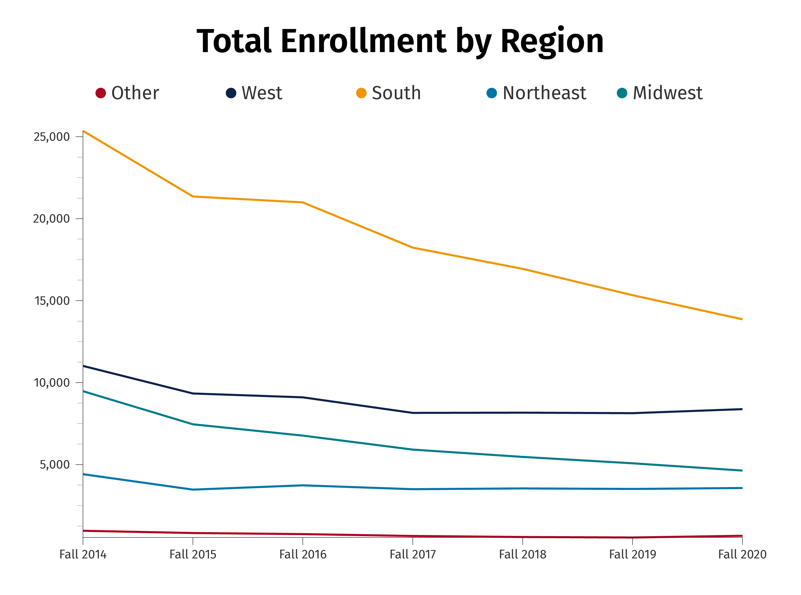 Total Enrollment by Region Chart