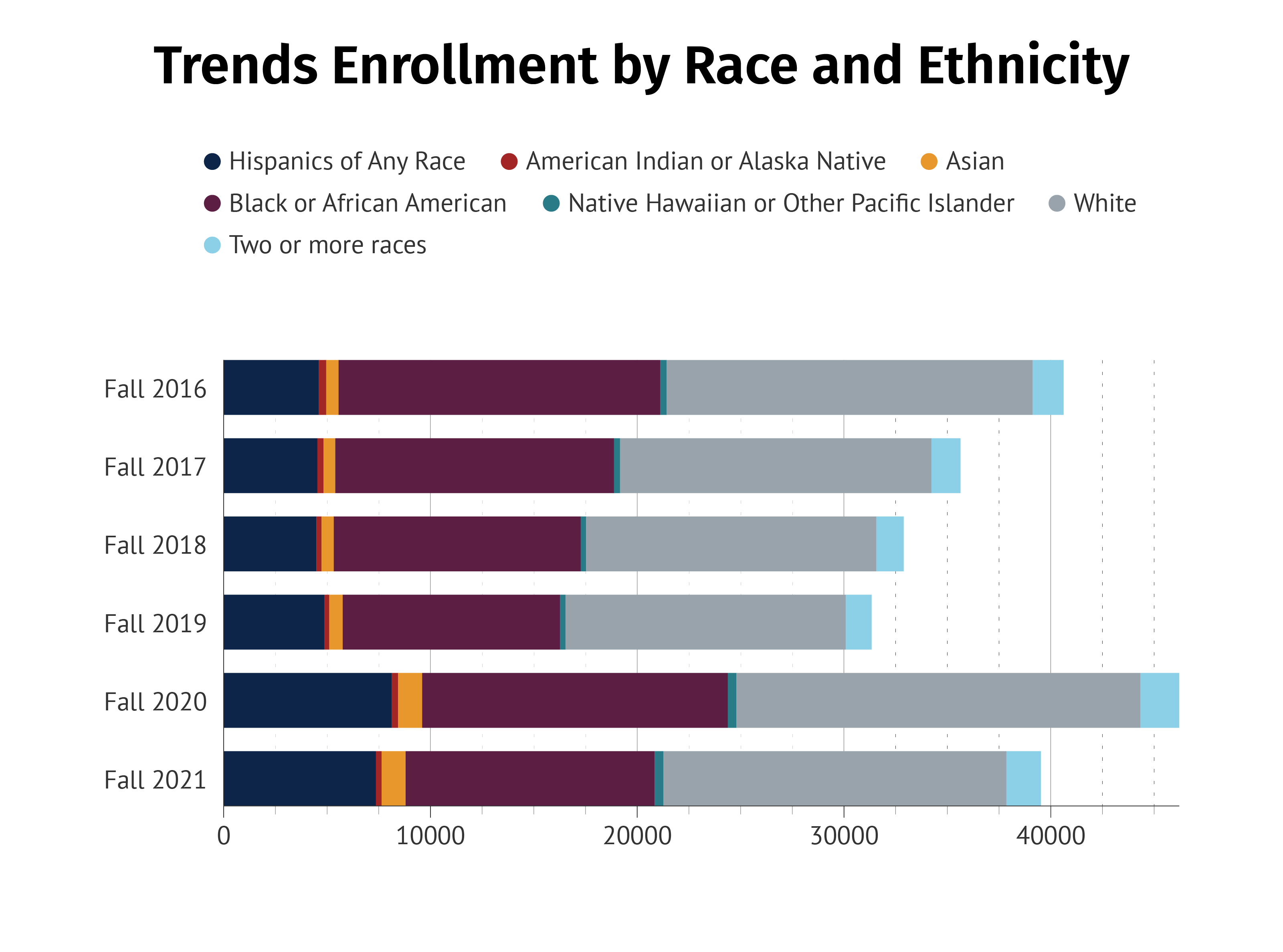 Total Enrollment by Ethnicity Chart