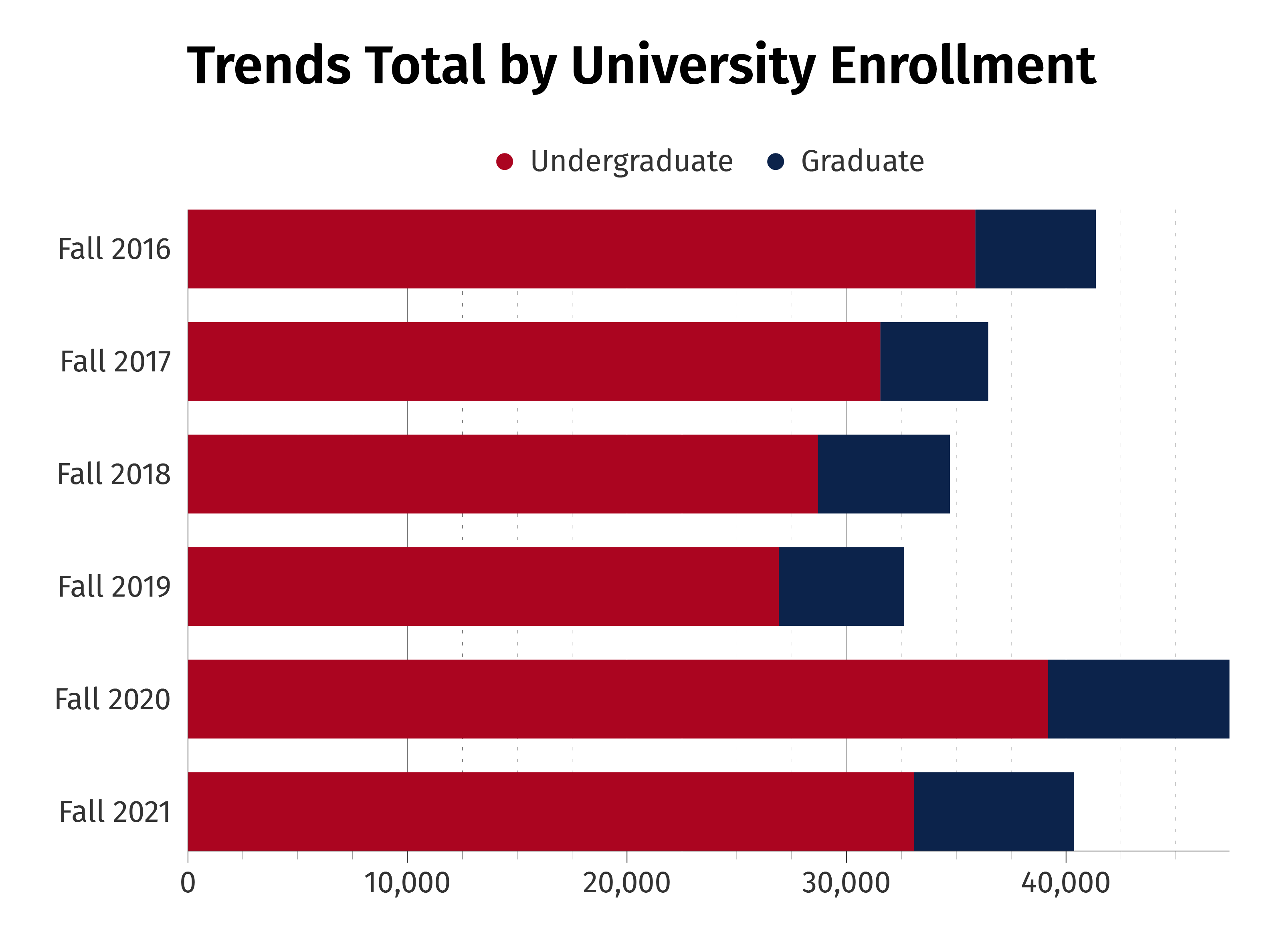 Total Enrollment By Degree Level Chart2