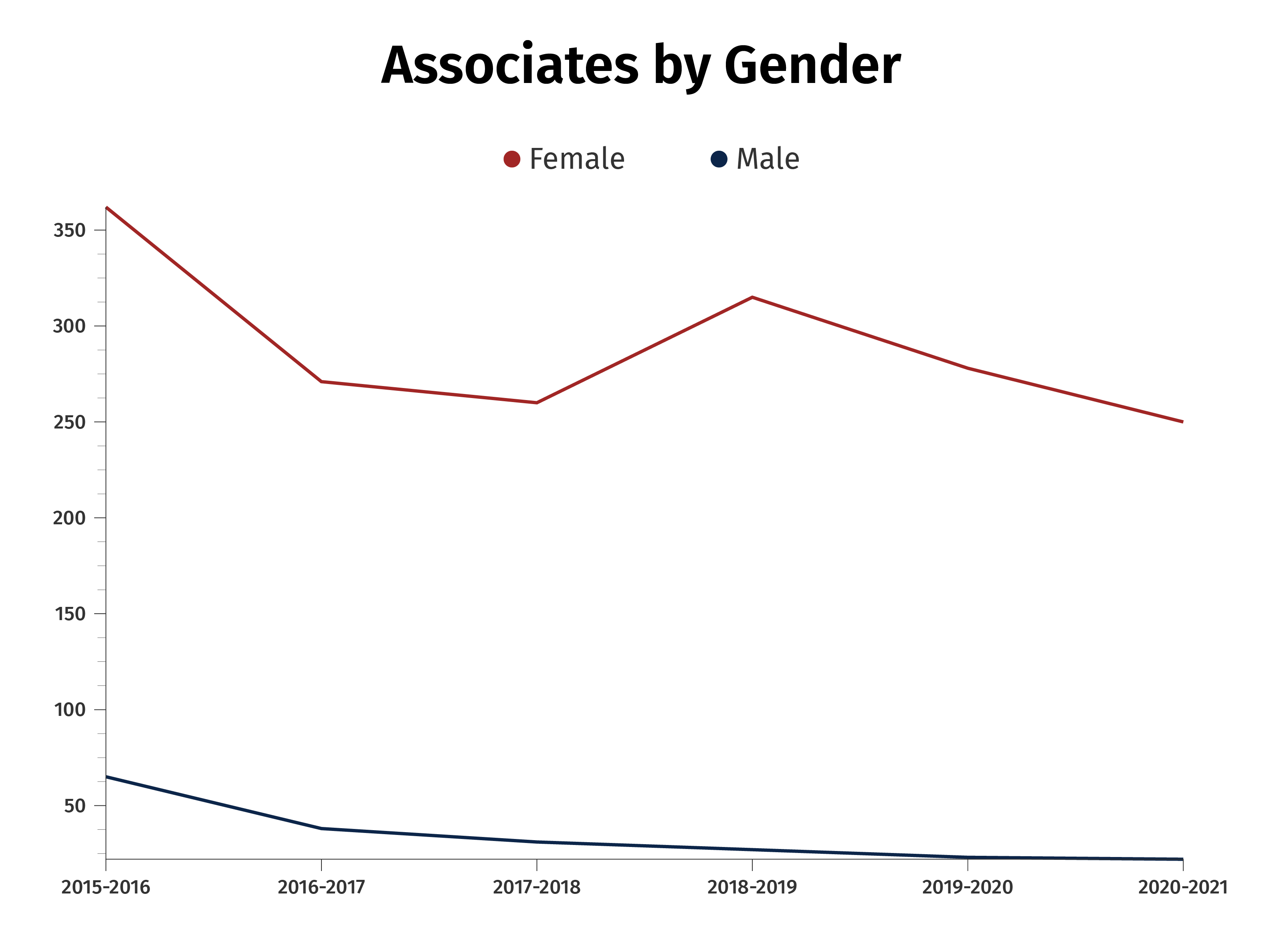 Associates by Gender