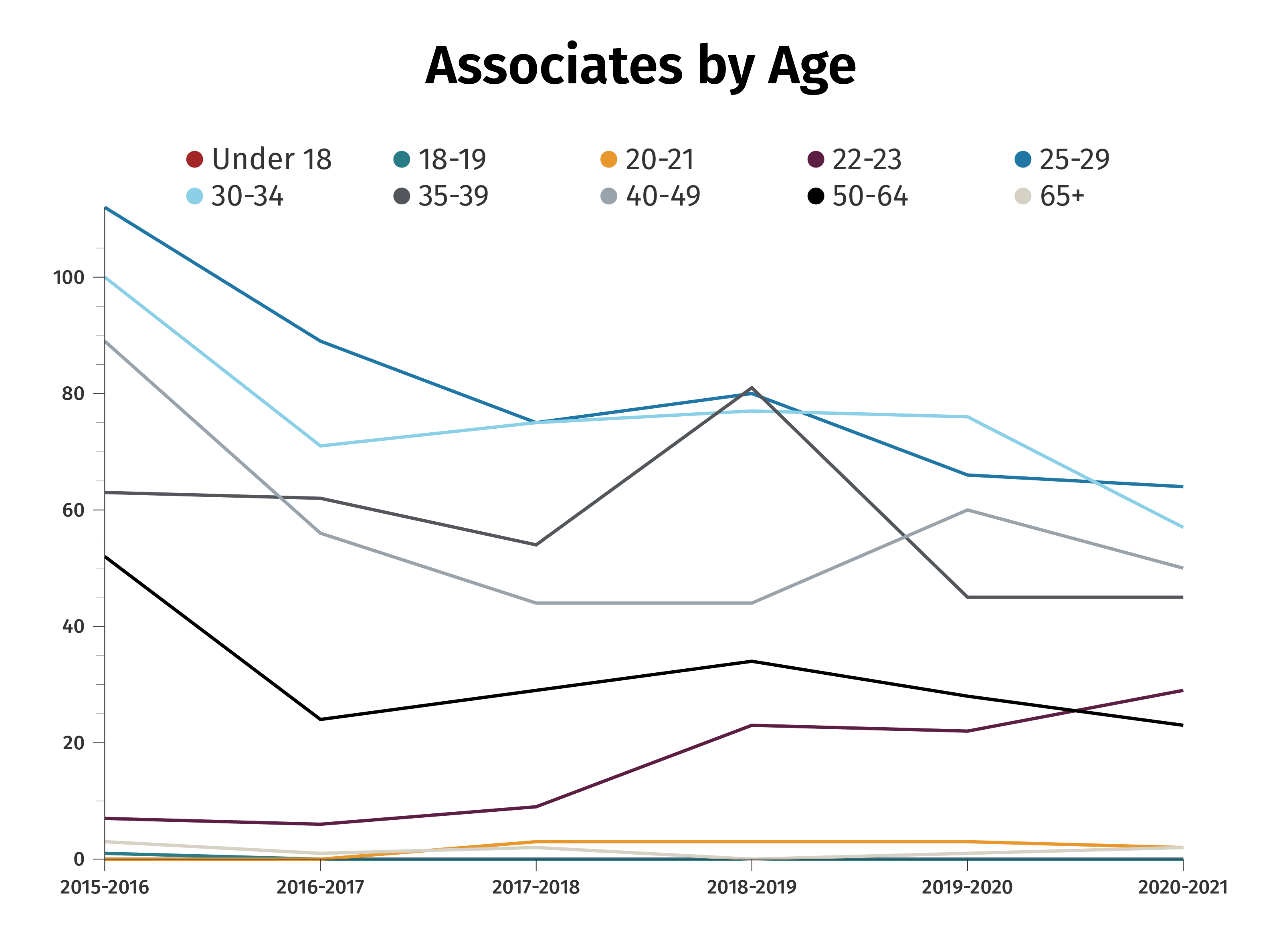 Associates by Age Chart