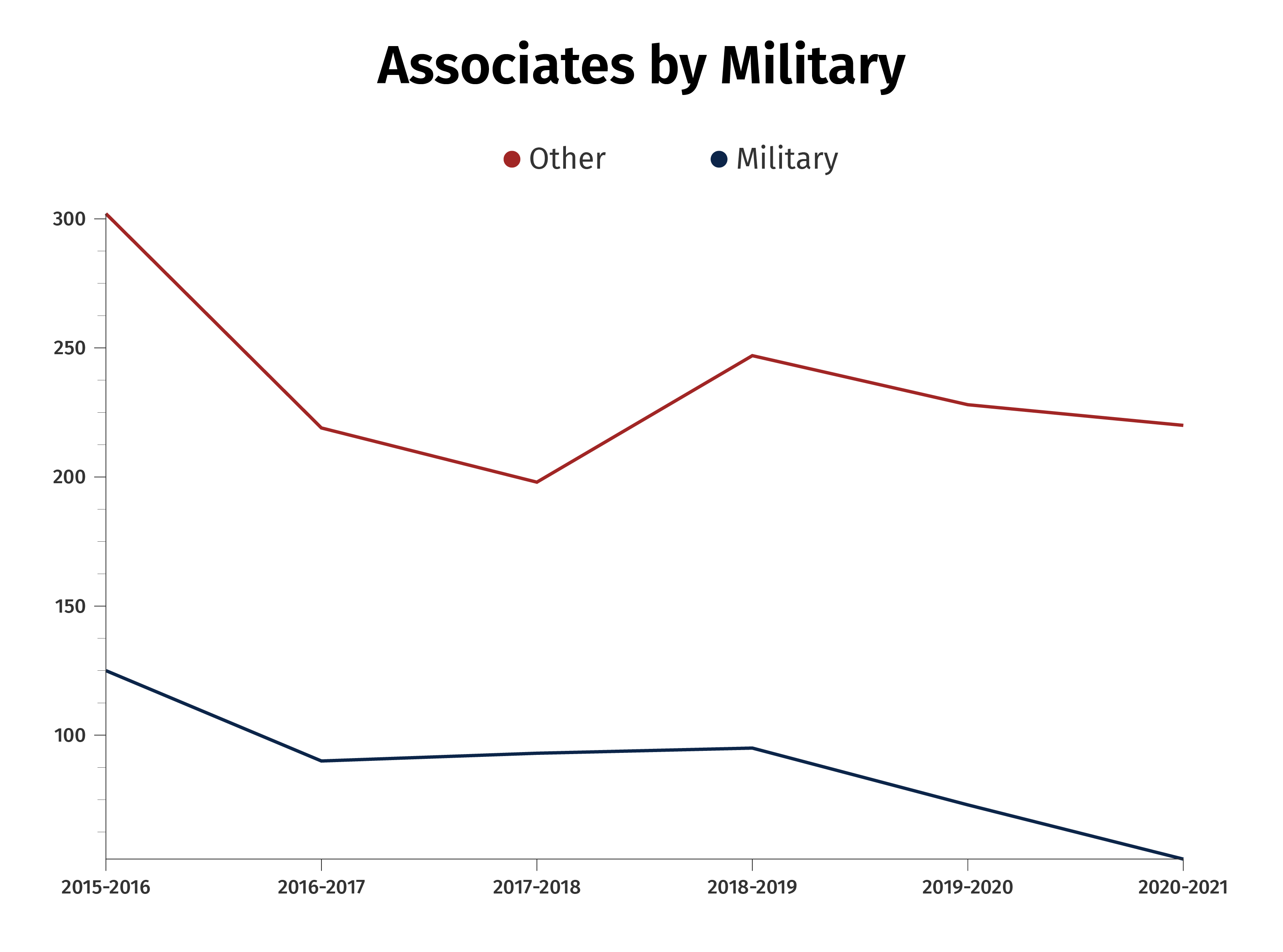 Associates by Military Chart