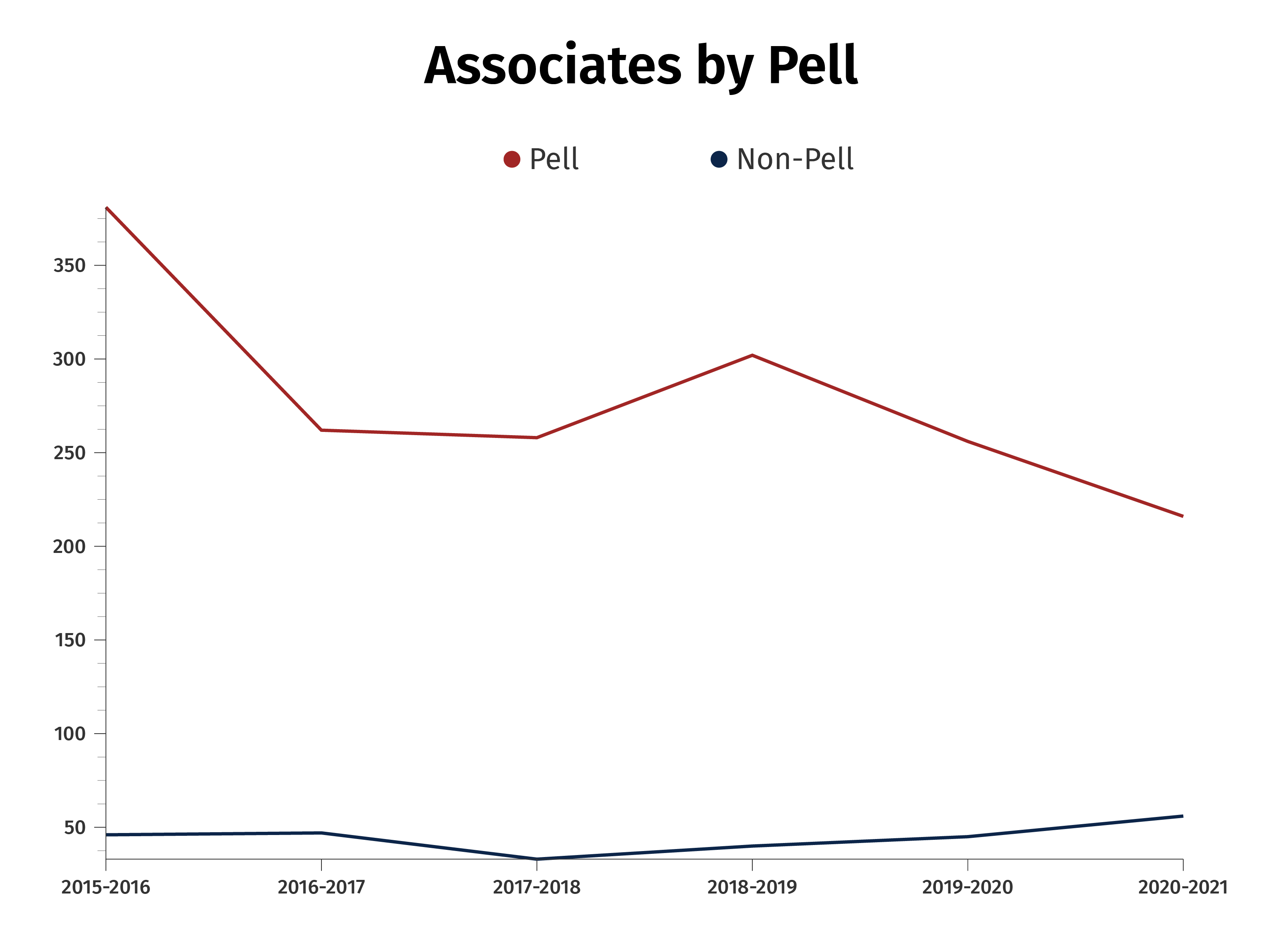 Associates by Pell Chart