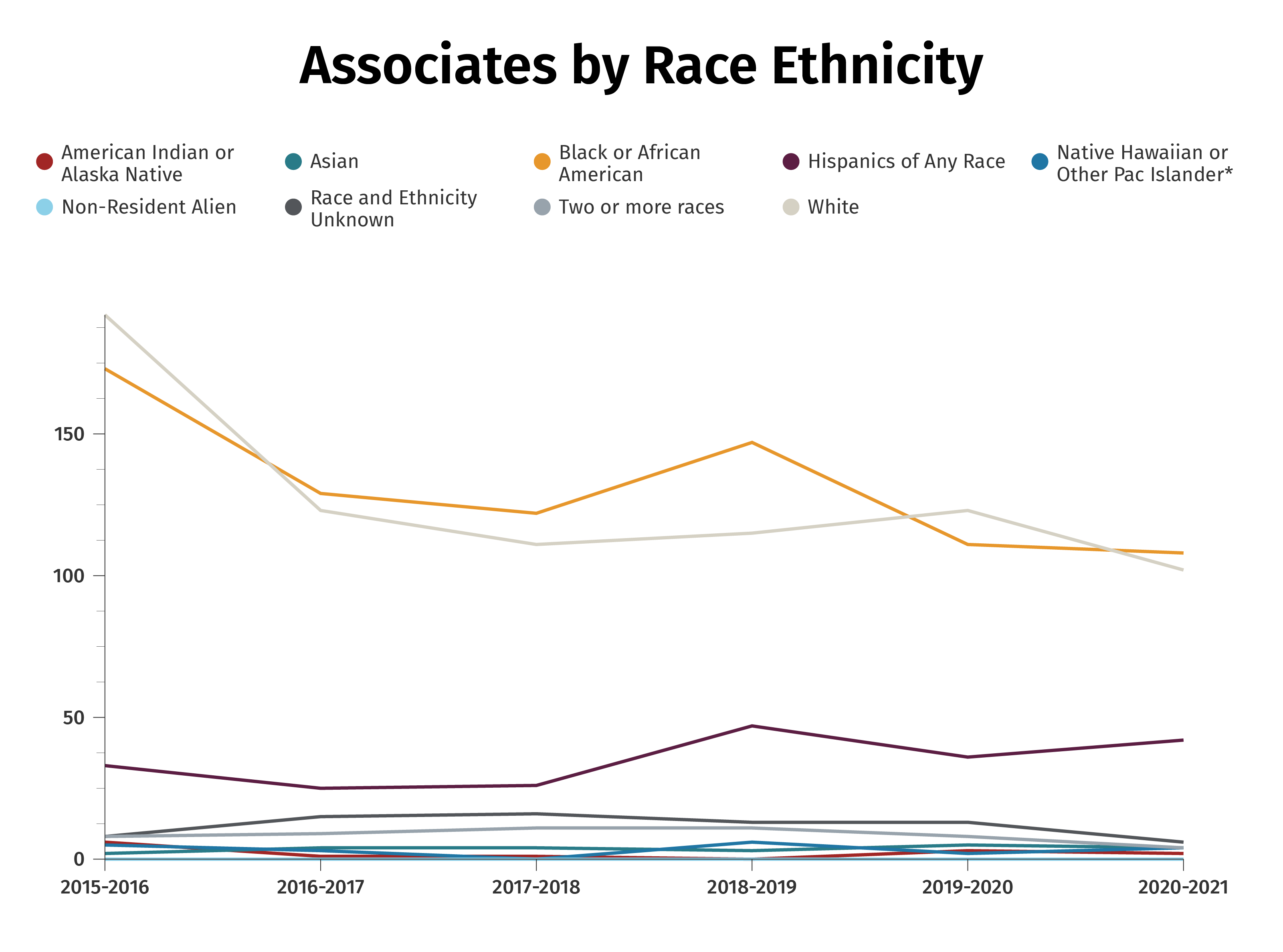 Associates by Ethnicity Chart