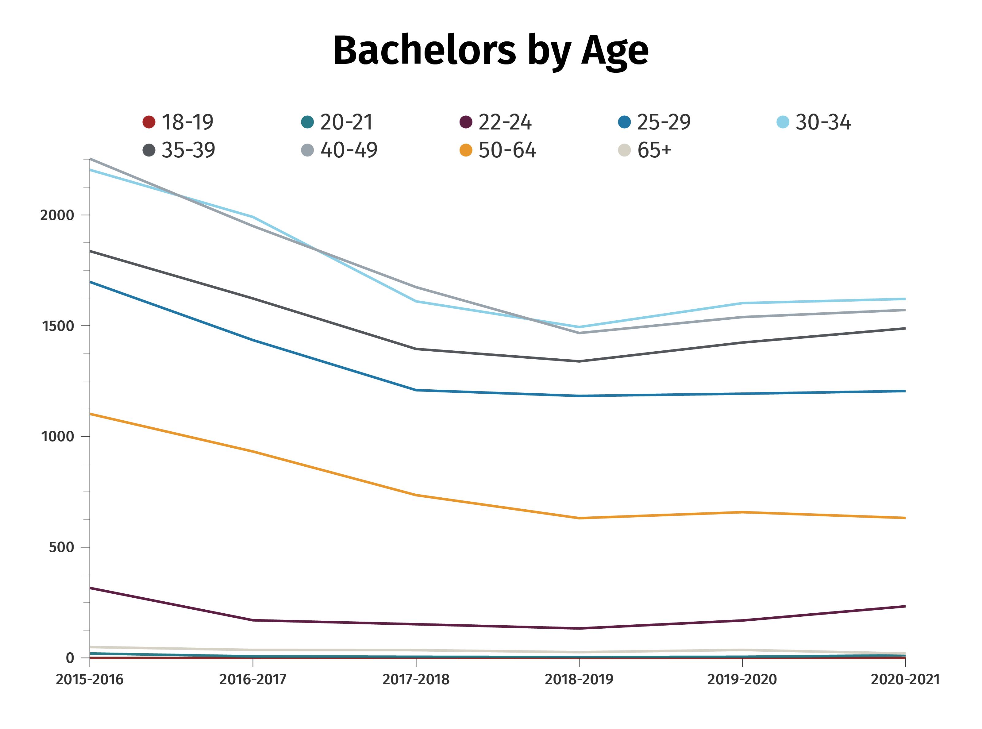 Bachelors By Age Chart