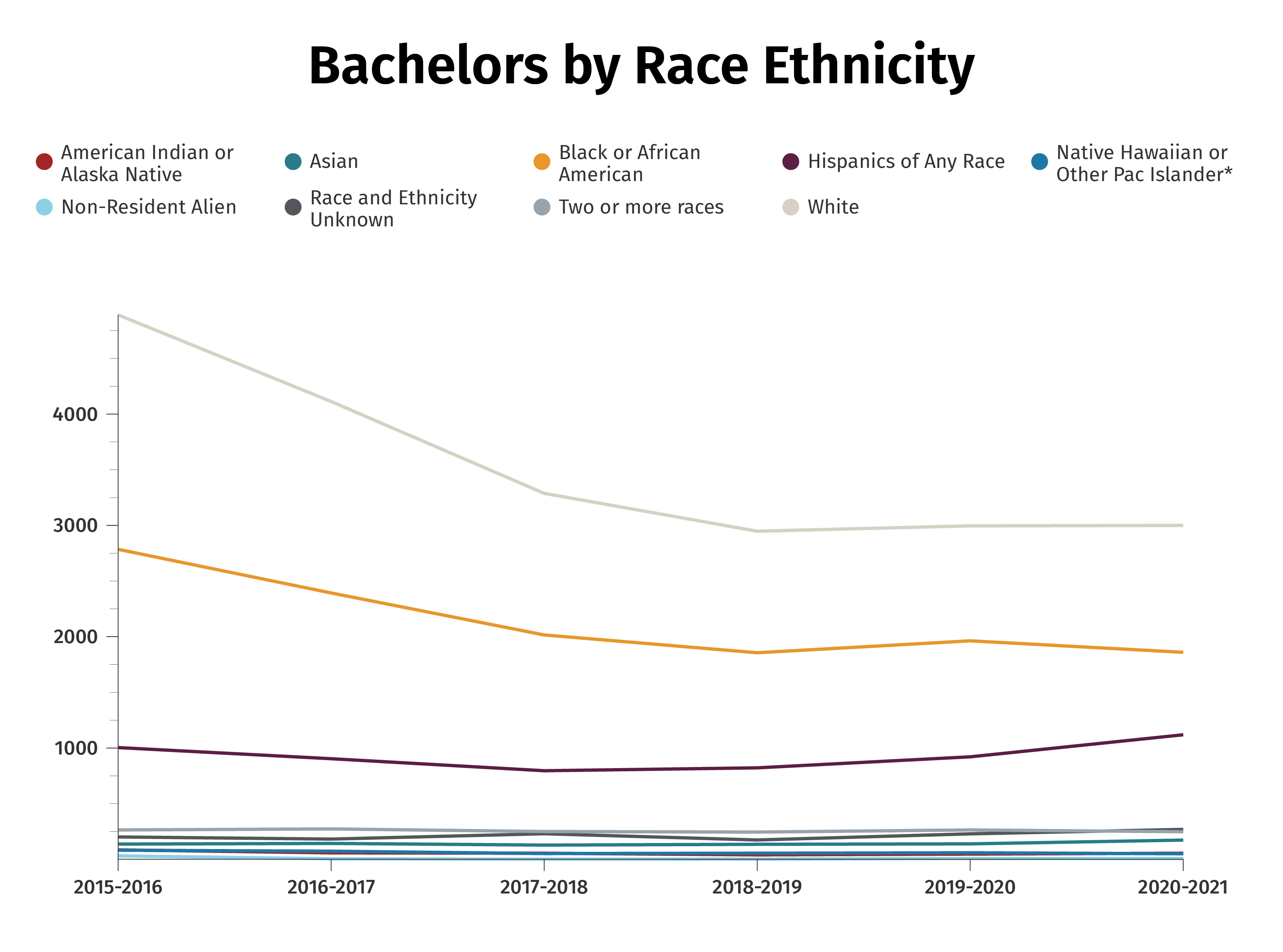 Bachelors By Ethnicity Chart