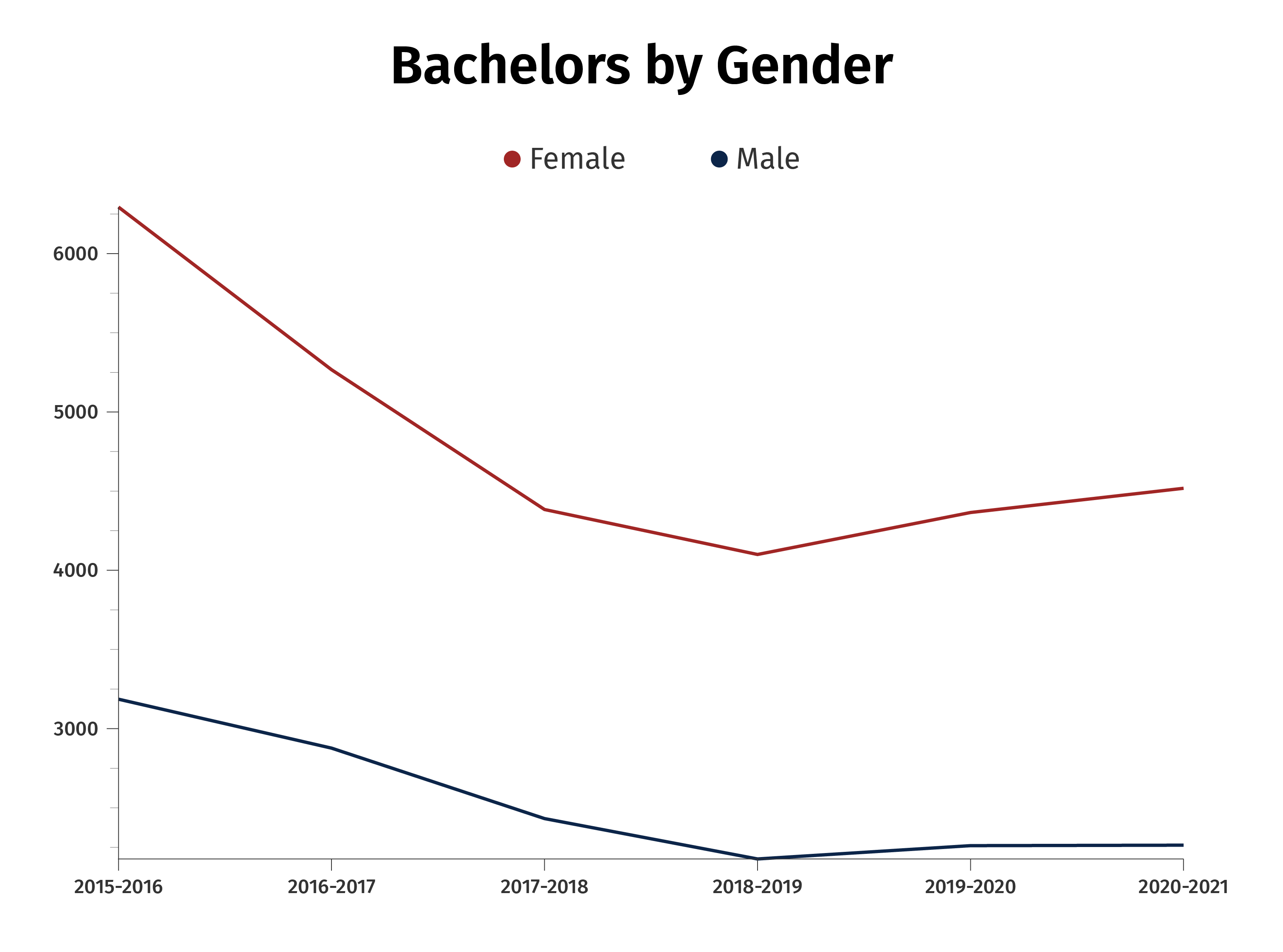 Bachelors By Gender Chart