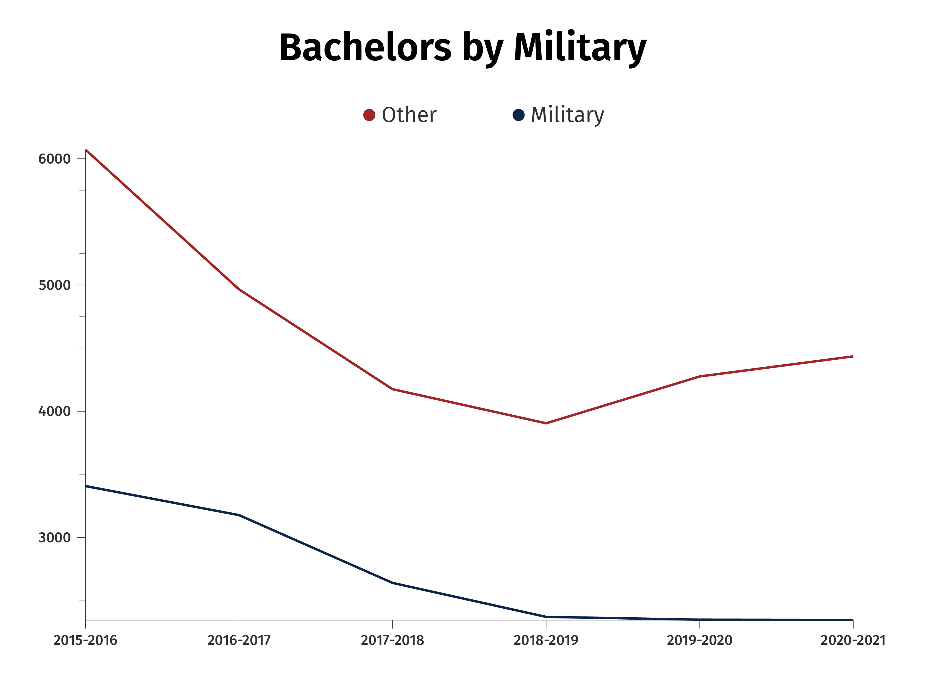 Bachelors By Military Chart