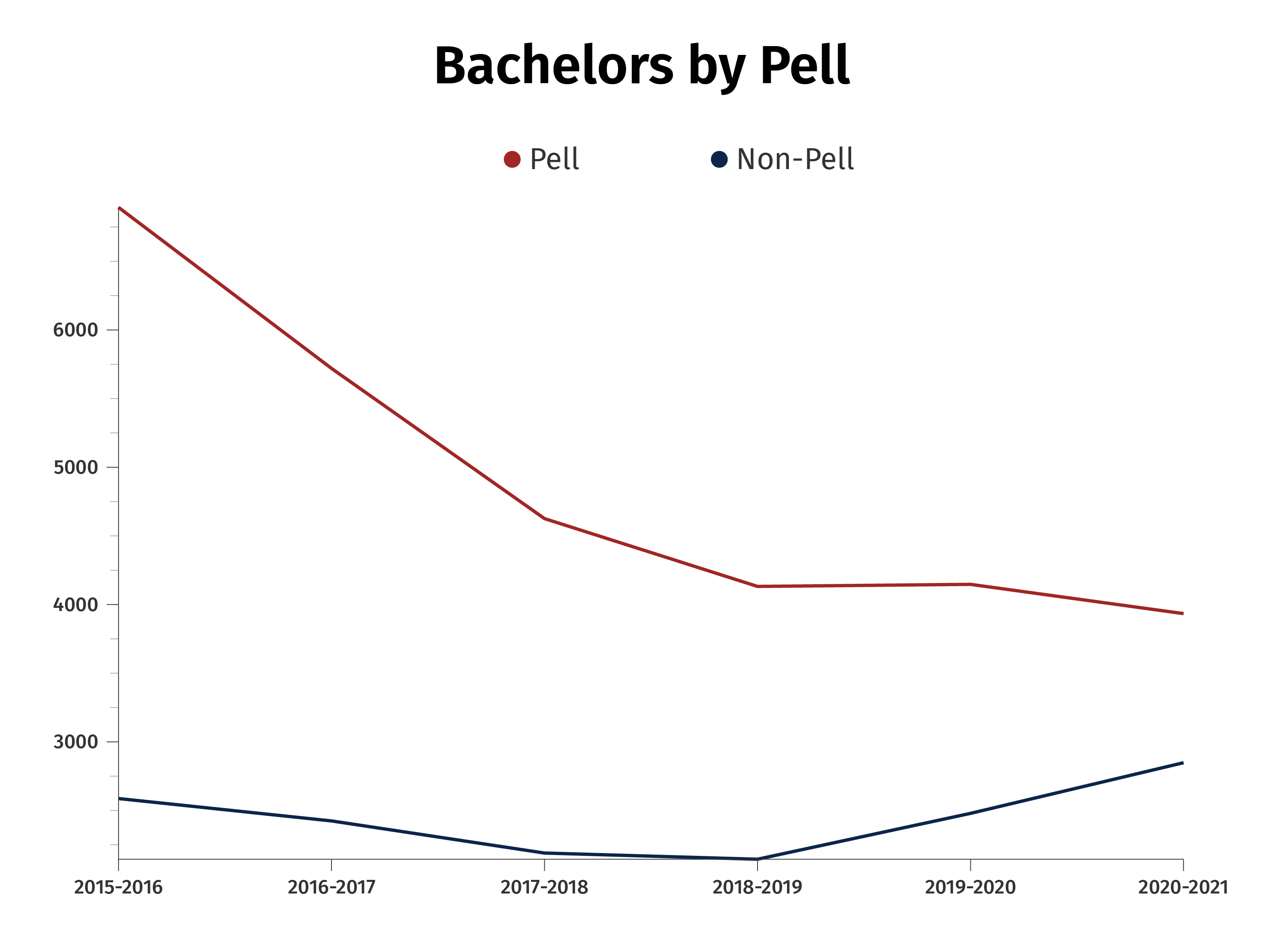 Bachelors By Pell Chart