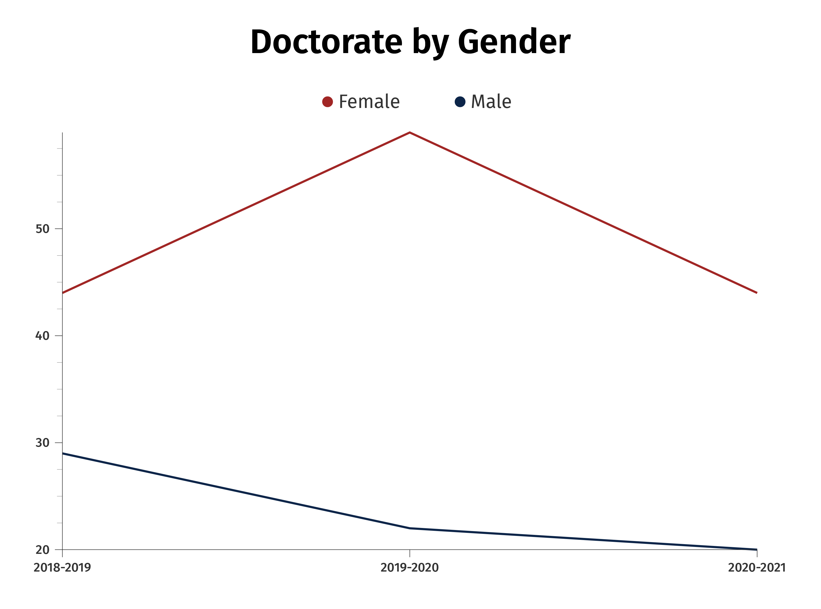 Doctorate By Gender Chart