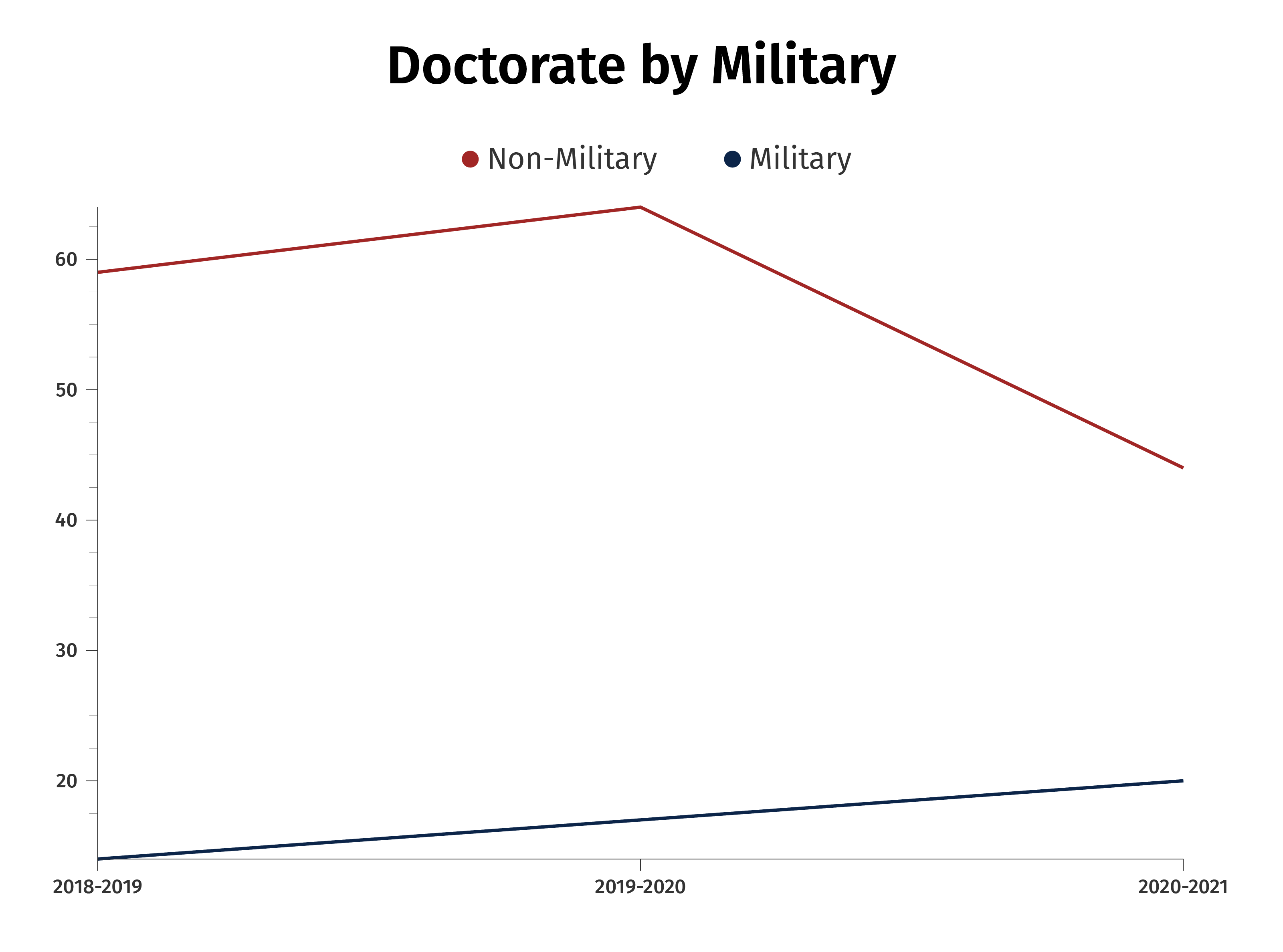 Doctorate By Military Chart