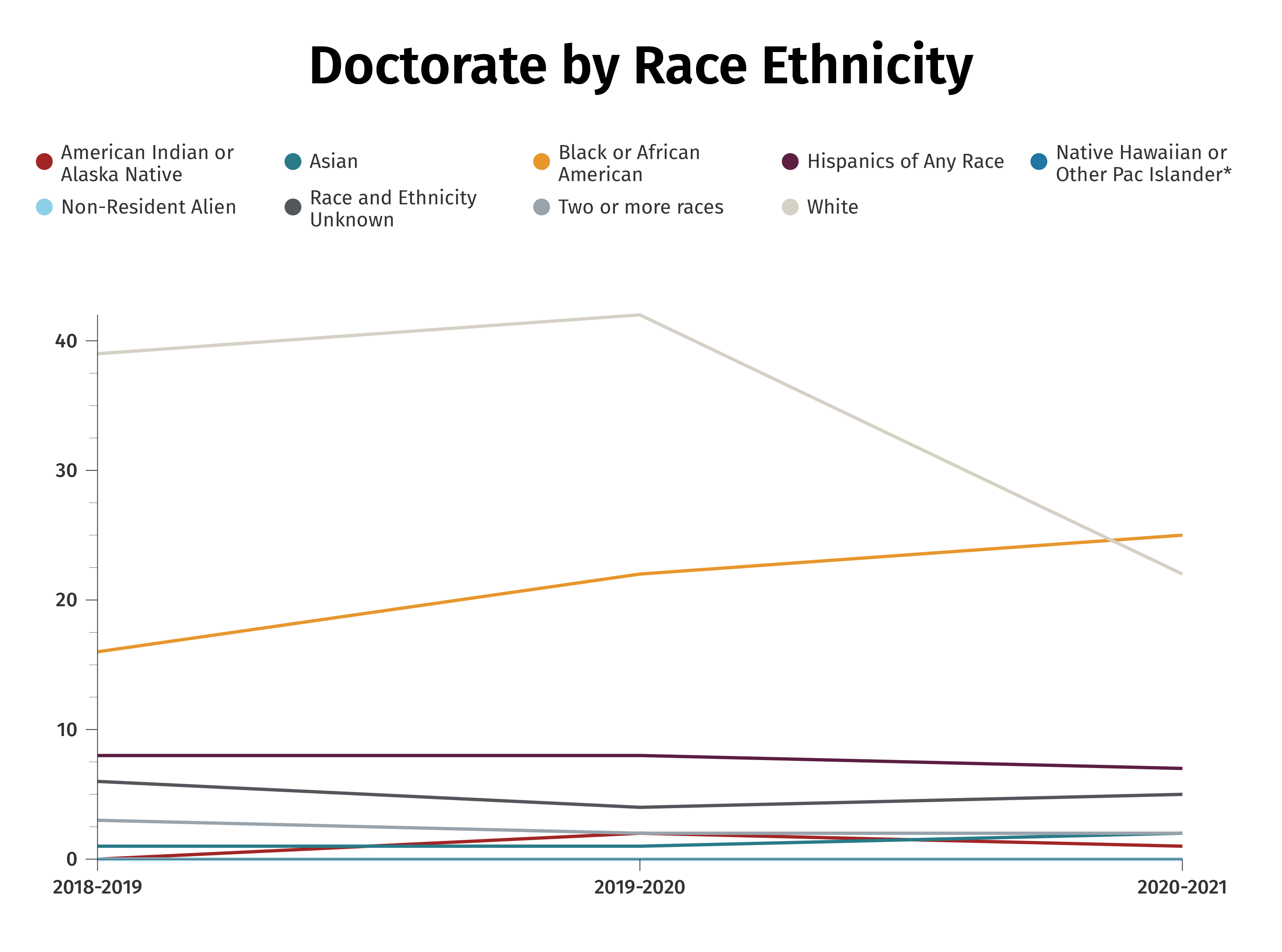 Doctorate By Ethnicity Chart