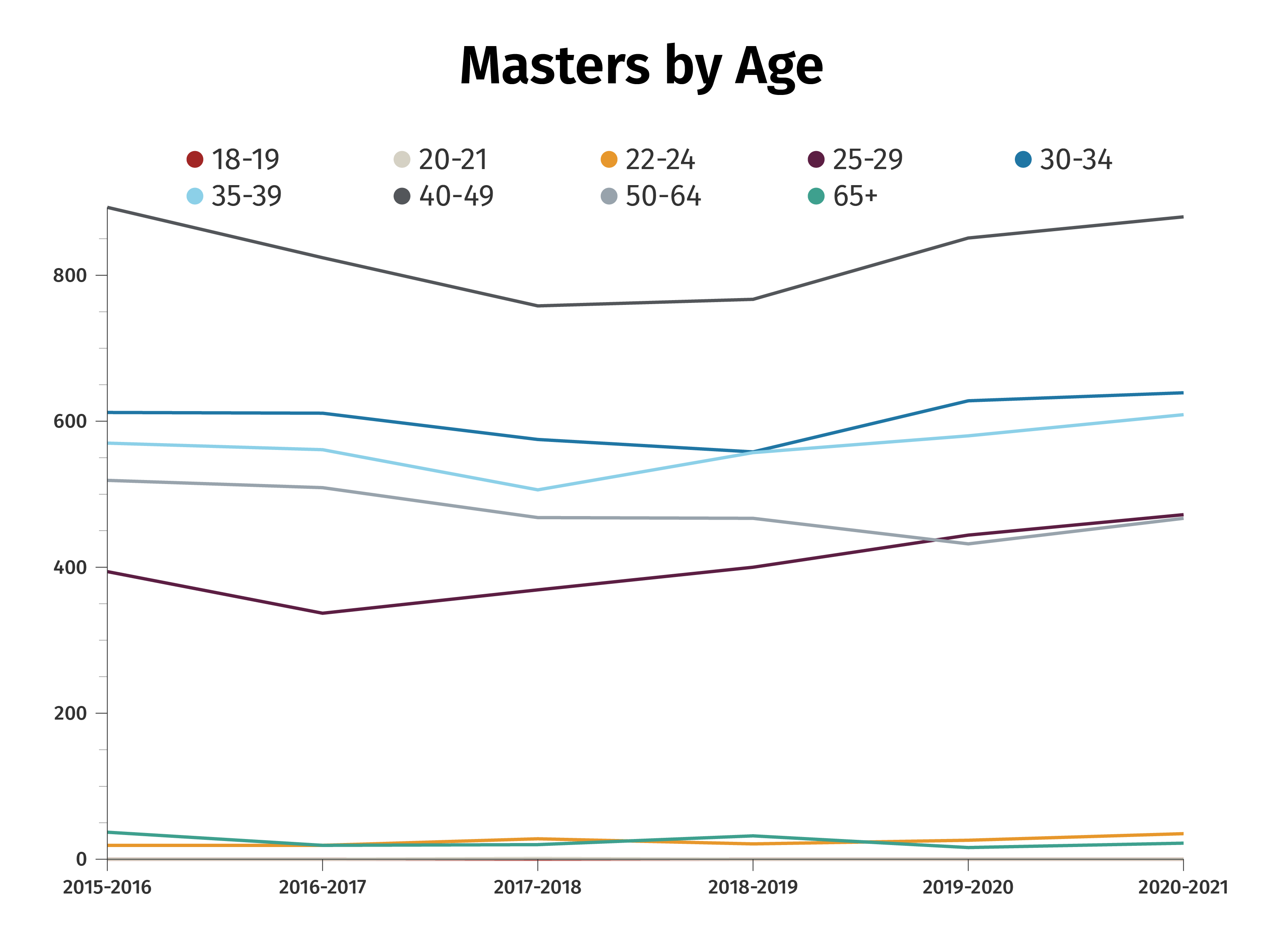 Masters By Age Chart