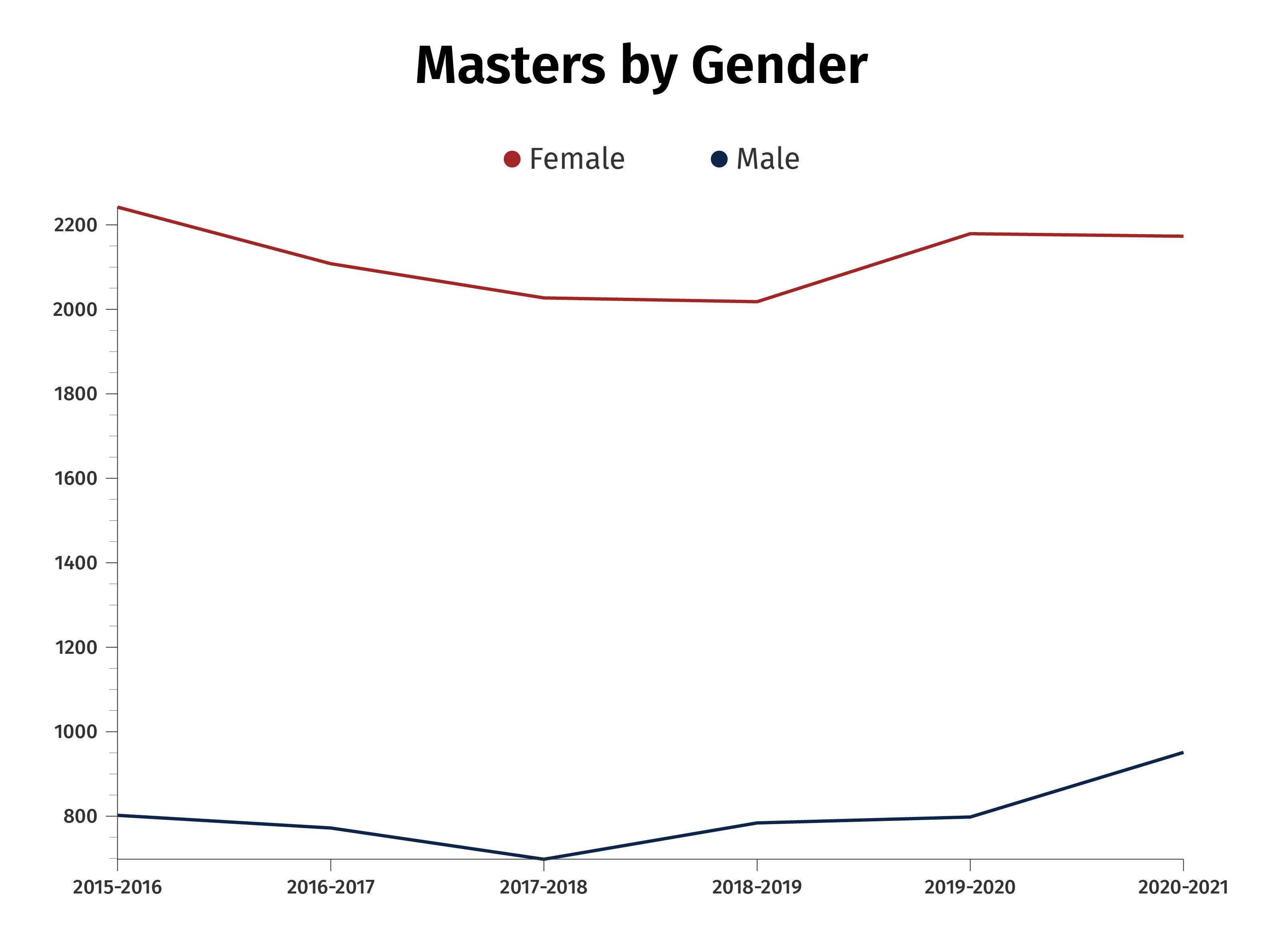 Masters By Gender Chart