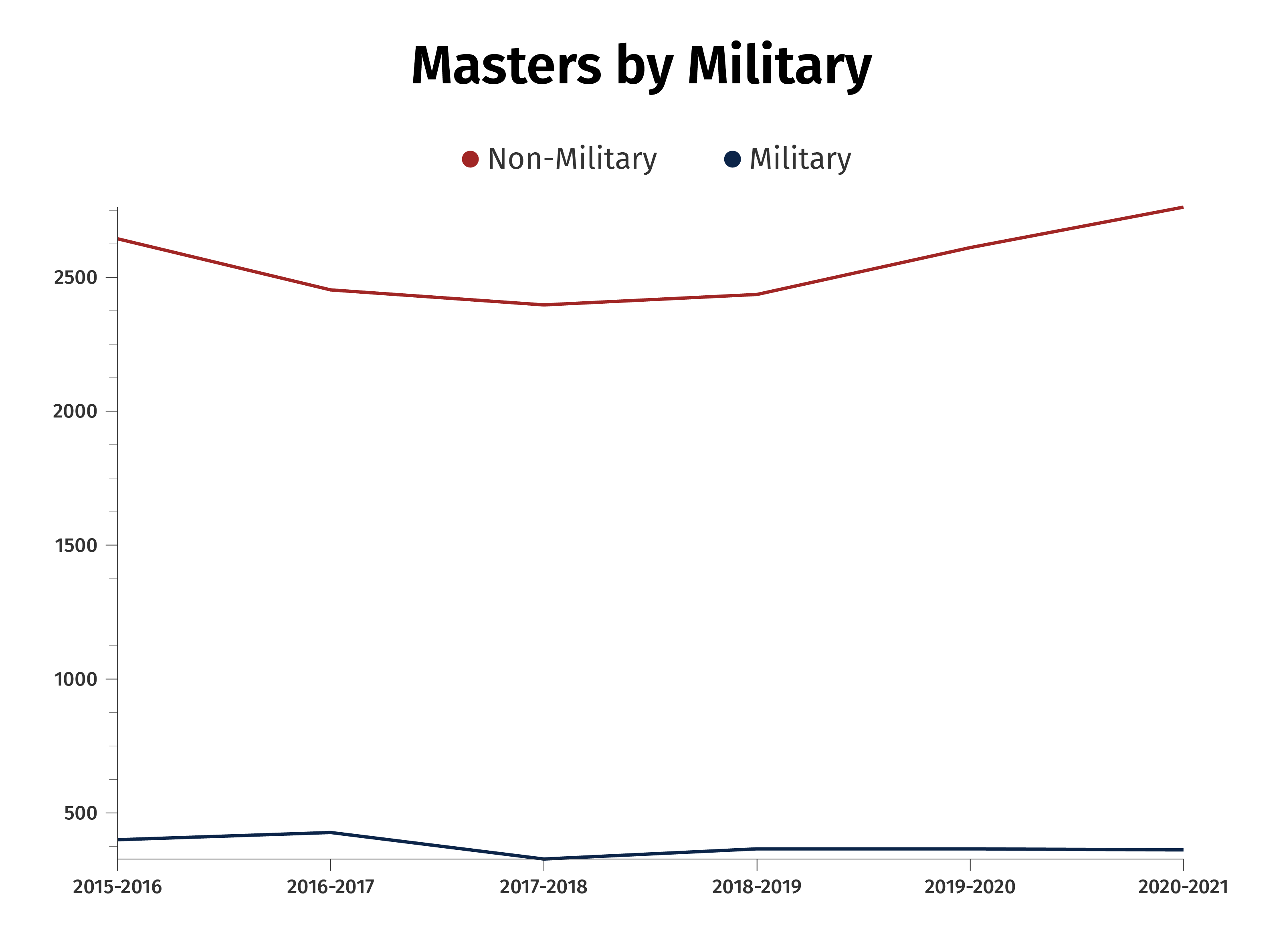 data chart