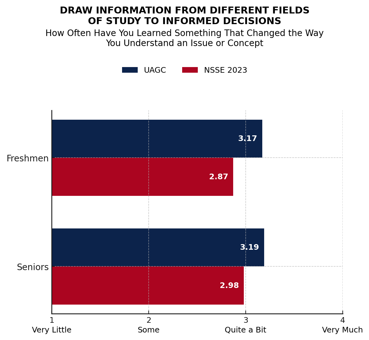 data chart