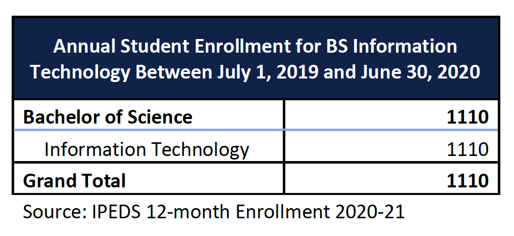 BSIT Student Enrollment and Graduation Data